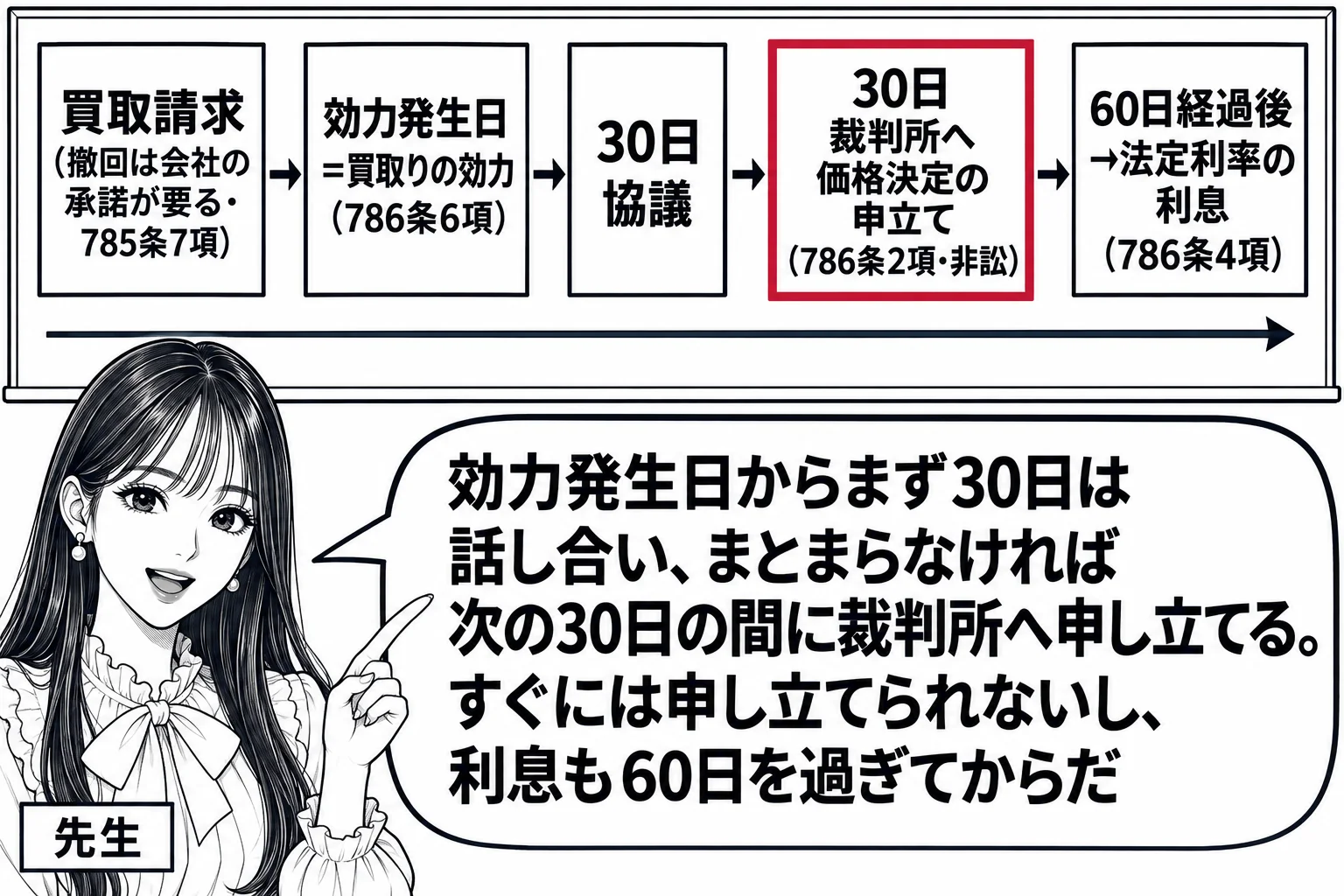 教室の場面。先生が黒板の前に立ち、黒板に横長の時間の矢印。矢印の上に左から札「買取請求（撤回は会社の承諾が要る・785条7項）」「効力発生日＝買取りの効力（786条6項）」「30日　協議」「30日　裁判所へ価格決定の申立て（786条2項・非