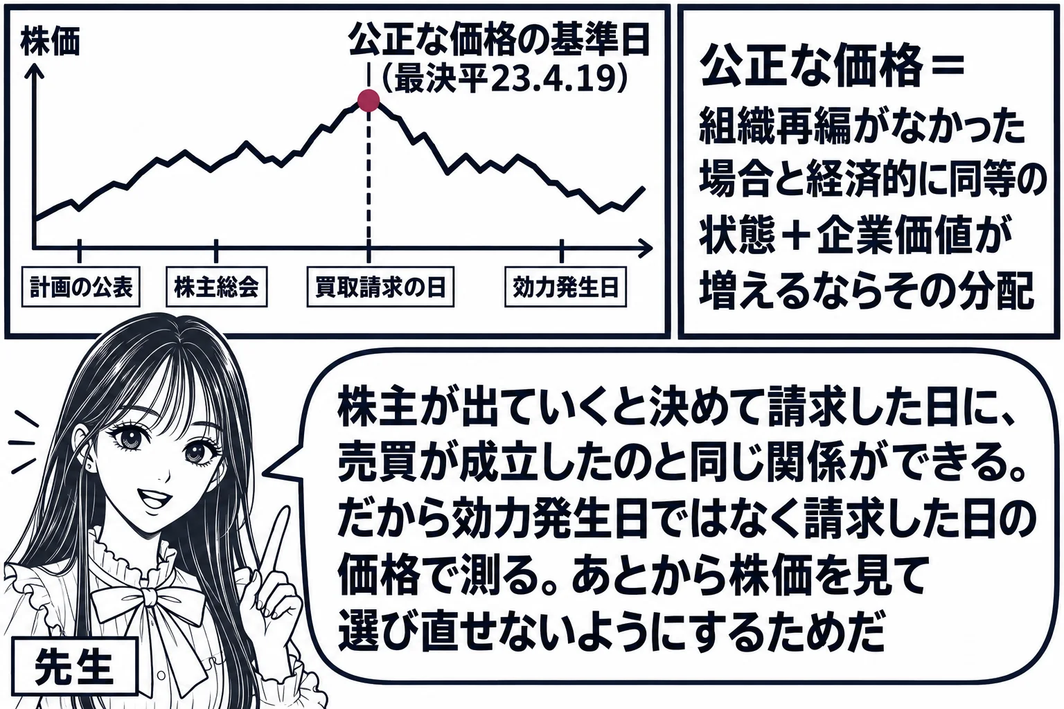 教室の場面。先生が黒板の前に立ち、黒板に株価の折れ線グラフ。横軸に左から札「計画の公表」「株主総会」「買取請求の日」「効力発生日」が並び、「買取請求の日」の位置に縦の線と深紅の丸、丸の横に「公正な価格の基準日（最決平23.4.19）」。グラ