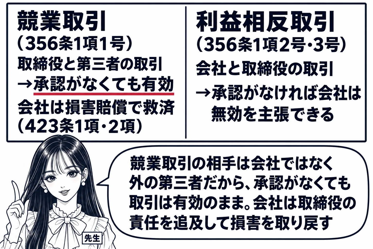 教室の場面。先生が黒板の前に立ち、黒板に左右2列の板書。左列「競業取引（356条1項1号）　取締役と第三者の取引→承認がなくても有効　会社は損害賠償で救済（423条1項・2項）」、右列「利益相反取引（356条1項2号・3号）　会社と取締役の