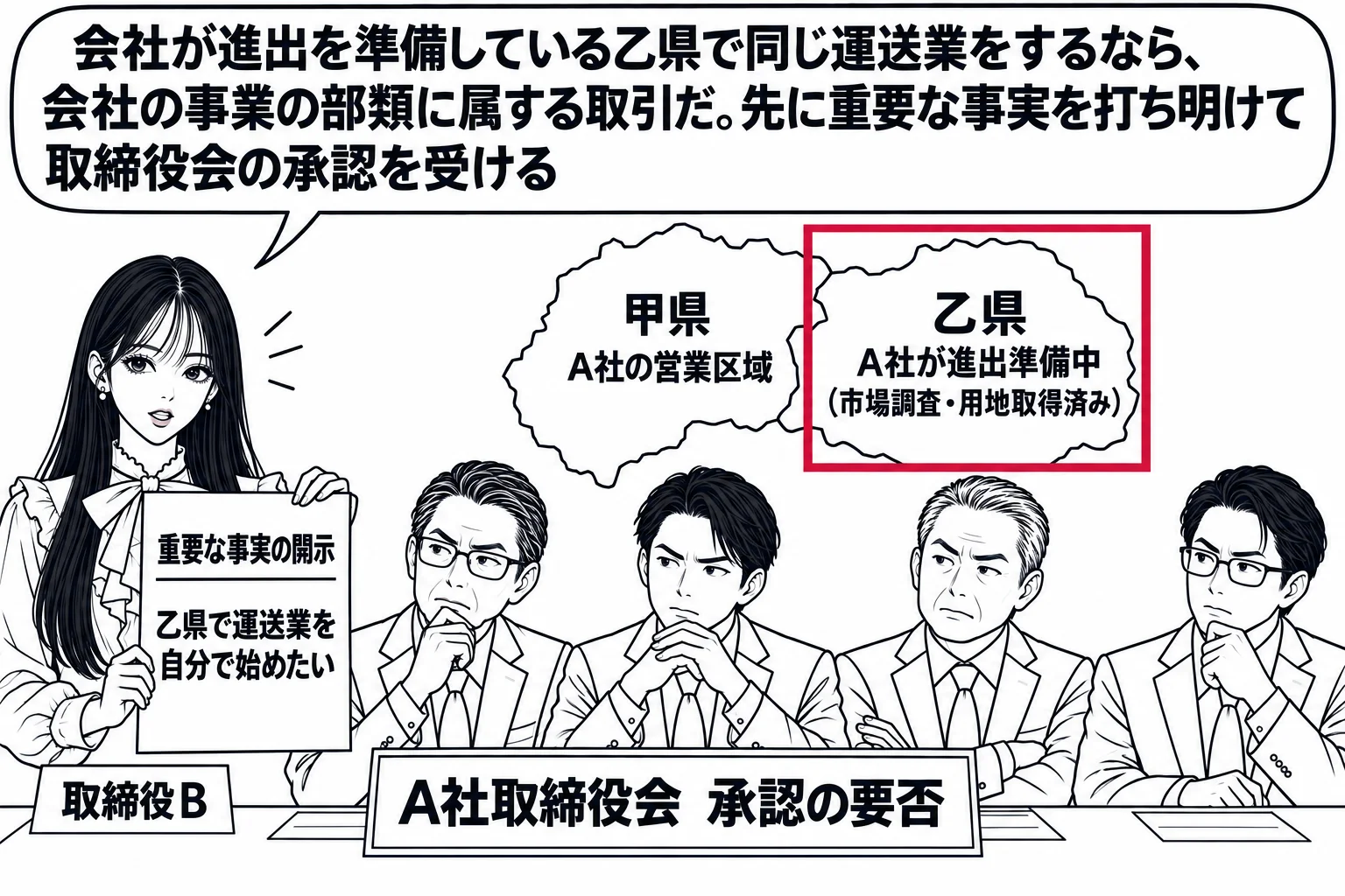 取締役会の会議室の場面。先生が取締役役（札「取締役B」）で立ち、手に書類「重要な事実の開示　乙県で運送業を自分で始めたい」を掲げている。机に男性取締役が4人座り、机の上に札「A社取締役会　承認の要否」。壁の地図に「甲県　A社の営業区域」と、