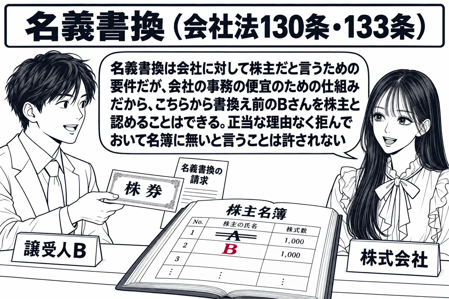 会社の受付の場面。先生が会社の担当者役（札「株式会社」）でカウンターの内側に立ち、カウンターの上に開いた帳簿「株主名簿」と、名前の行に二重線で消した「A」と書き加えた「B」が見える。向かいに男性（札「譲受人B」）が株券を差し出し、横に小さく