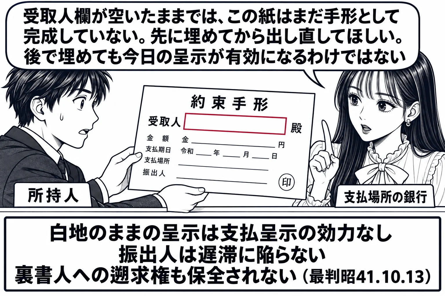 銀行の窓口の場面。先生が窓口係役（札「支払場所の銀行」）でカウンターの内側に立ち、男性客（札「所持人」）が差し出した約束手形を見ている。手形の受取人欄が空白で「受取人　　　殿」と薄い枠。カウンターの掲示「白地のままの呈示は支払呈示の効力なし