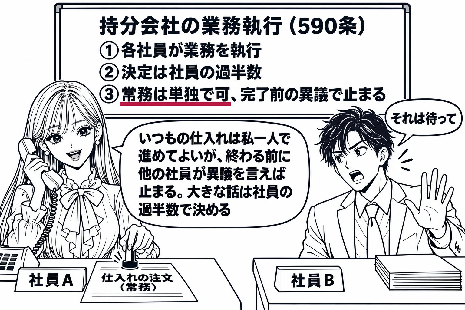 合名会社の事務所の場面。先生（札「社員A」）が机で電話を取りながら伝票「仕入れの注文（常務）」に判を押している。隣の机の男性（札「社員B」）は手を上げて「それは待って」と異議の吹き出し。壁の板書「持分会社の業務執行（590条）　①各社員が業
