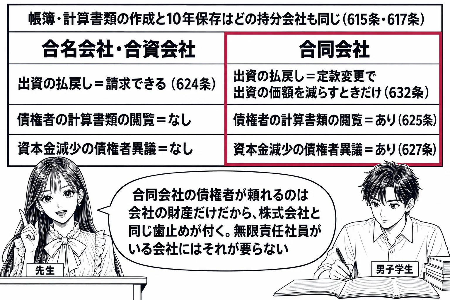 教室の場面。先生が教壇に立ち、黒板を左右に割った板書。左「合名会社・合資会社」の下に「出資の払戻し＝請求できる（624条）」「債権者の計算書類の閲覧＝なし」「資本金減少の債権者異議＝なし」。右「合同会社」の下に「出資の払戻し＝定款変更で出資