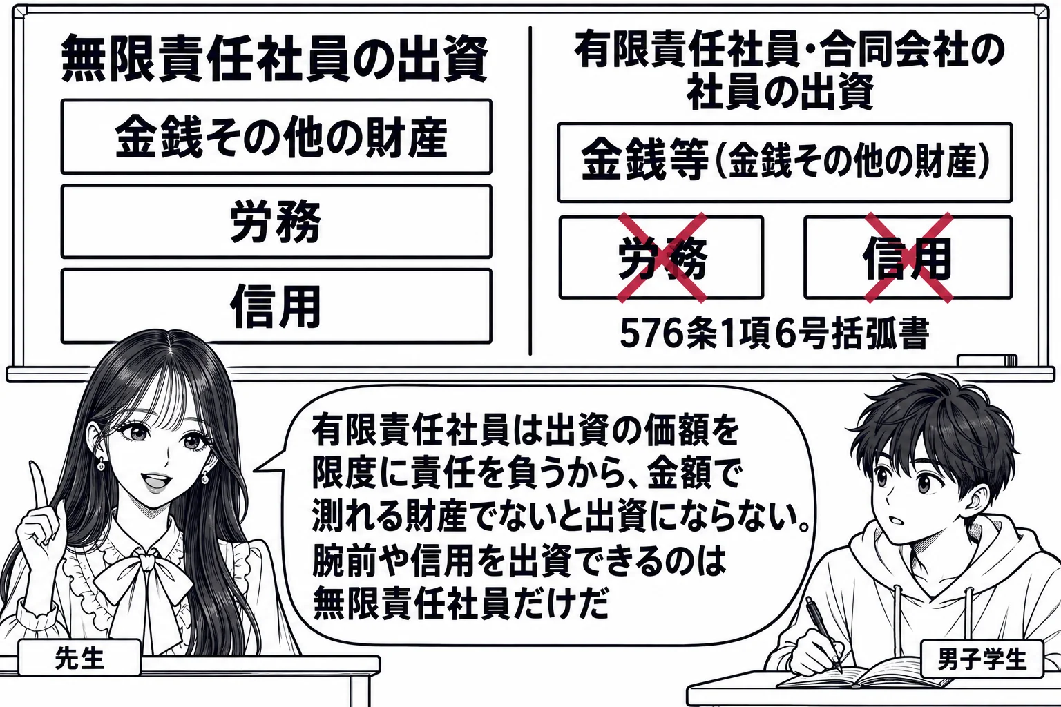 教室の場面。先生が教壇に立ち、黒板に2列の板書。左の列「無限責任社員の出資」の下に3枚の札「金銭その他の財産」「労務」「信用」。右の列「有限責任社員・合同会社の社員の出資」の下に札「金銭等（金銭その他の財産）」だけがあり、その横の「労務」「