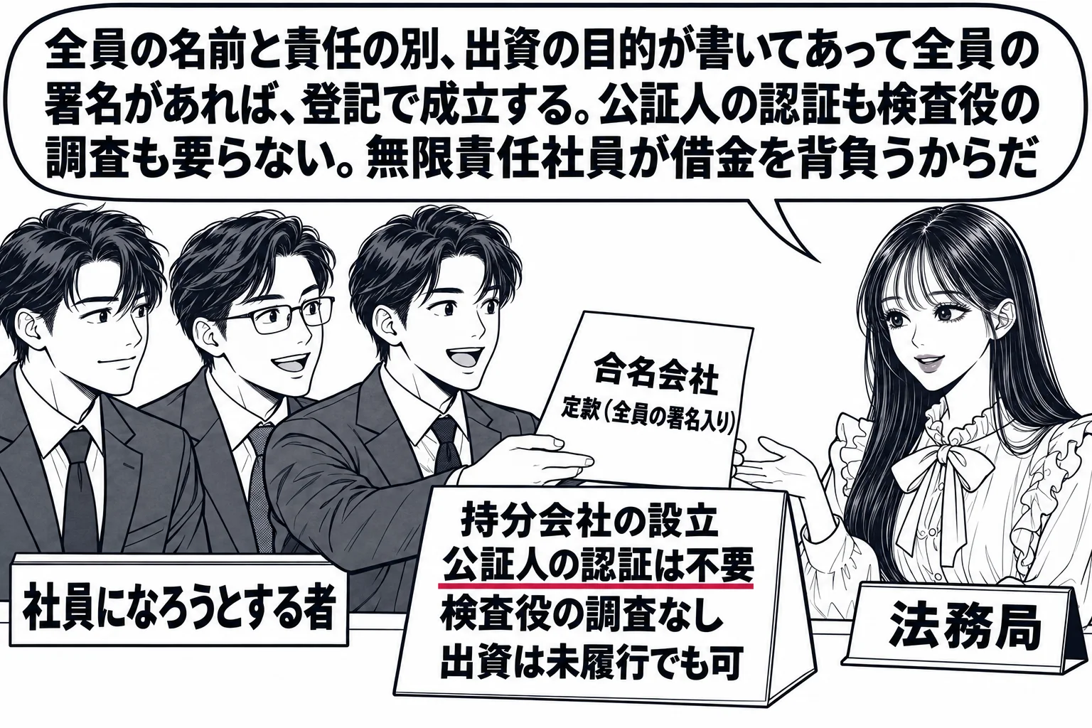 法務局の窓口の場面。先生が登記官役（札「法務局」）でカウンターに座り、向かいに3人の男性（札「社員になろうとする者」）が1枚の書面「合名会社　定款（全員の署名入り）」を差し出す。カウンターの上に立て札「持分会社の設立　公証人の認証は不要　検
