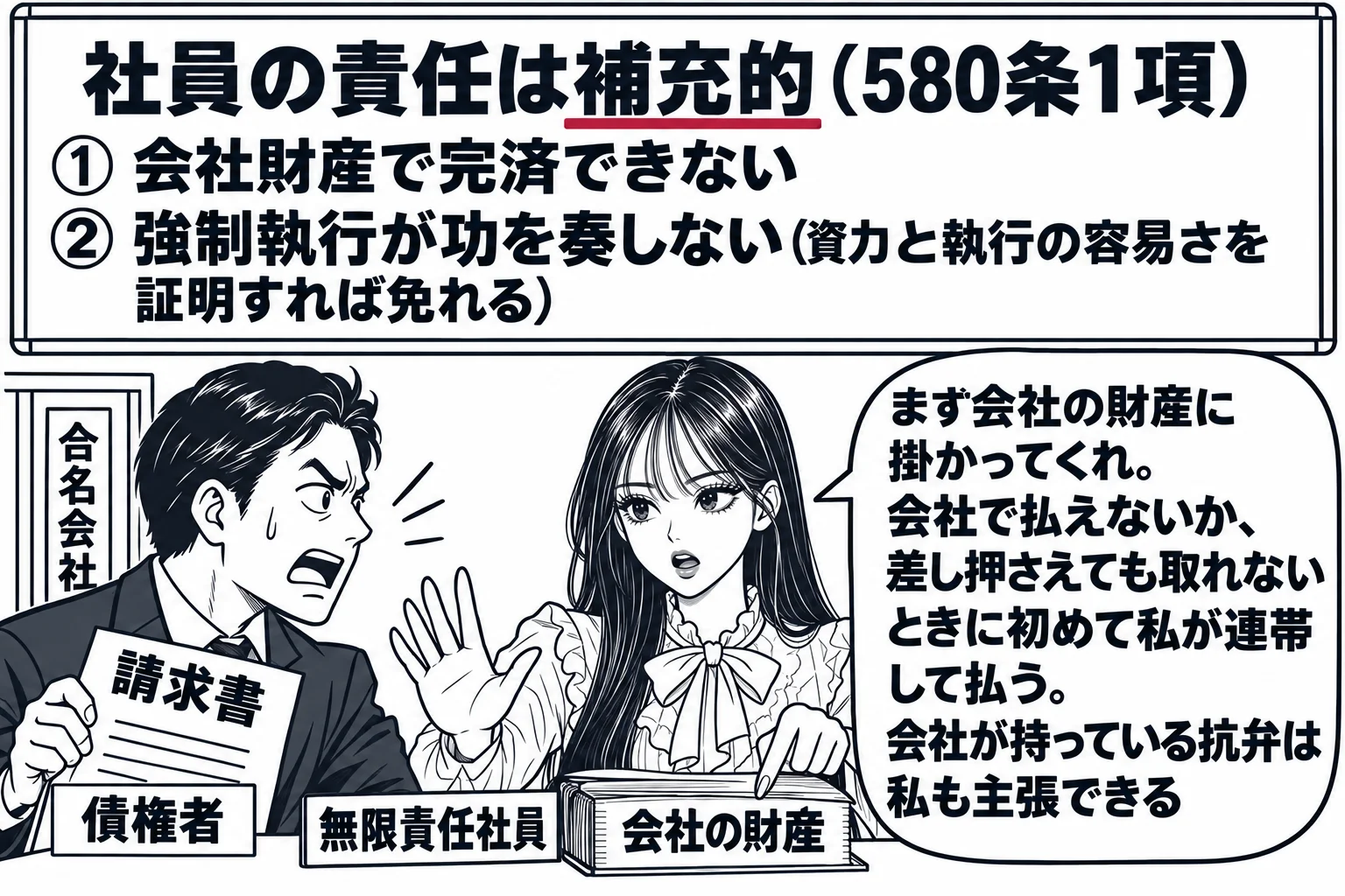 合名会社の事務所の場面。男性の取引先（札「債権者」）が請求書を持って入口に立ち、奥の先生（札「無限責任社員」）に詰め寄っている。先生は手のひらを前に出して止め、机の上の帳簿「会社の財産」を指さす。壁の板書「社員の責任は補充的（580条1項）
