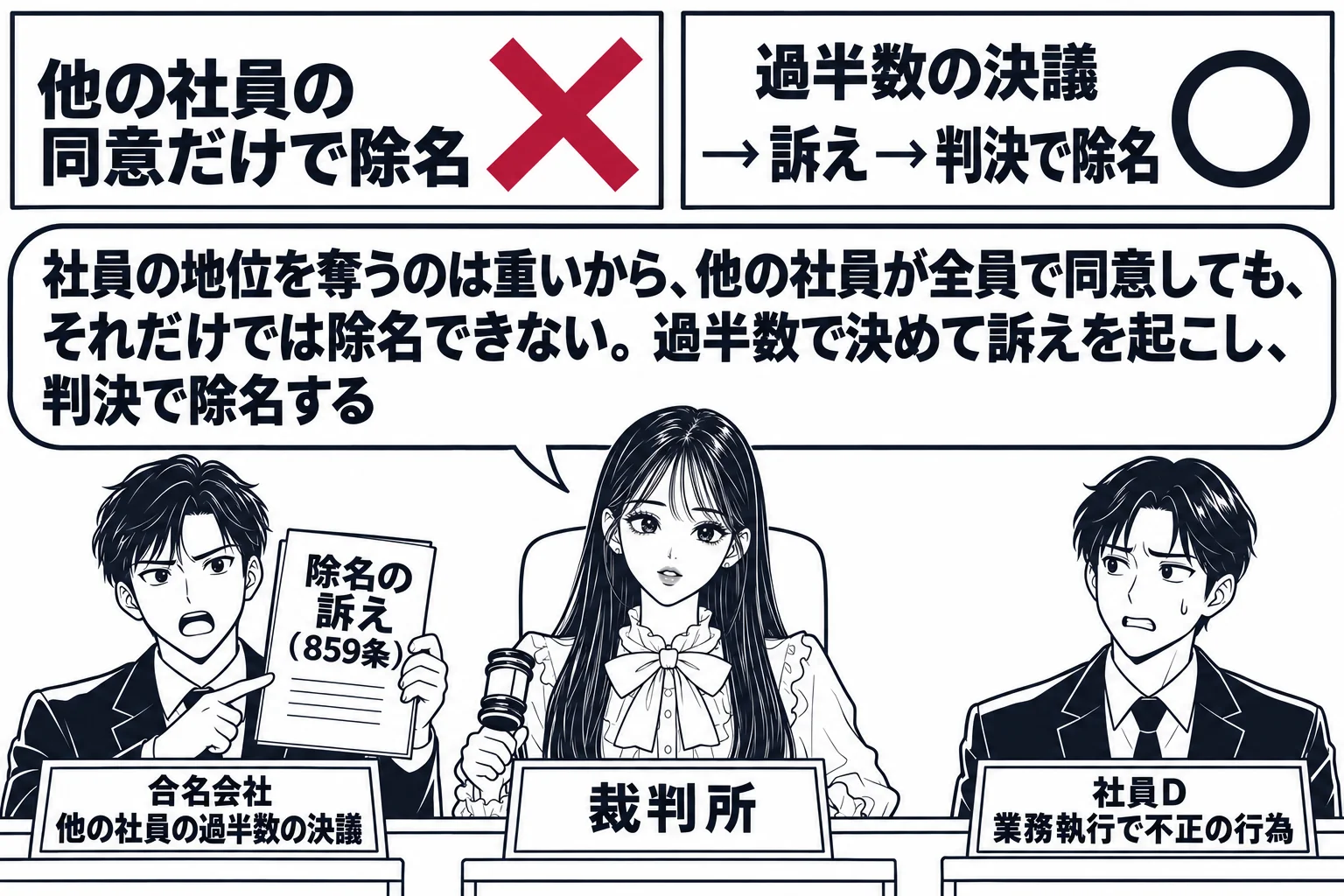 法廷の場面。先生が裁判官役（札「裁判所」）で法壇に座る。原告席に男性（札「合名会社　他の社員の過半数の決議」）が訴状「除名の訴え（859条）」を持ち、被告席に男性（札「社員D　業務執行で不正の行為」）。壁の板書の左に「他の社員の同意だけで除