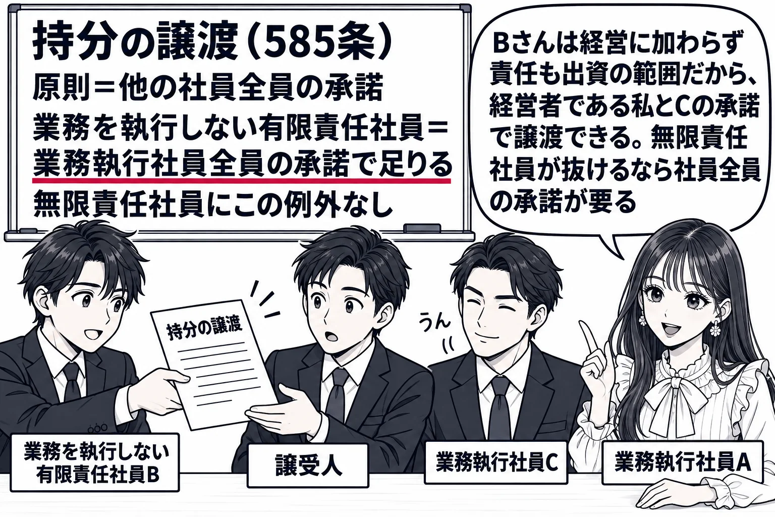 合資会社の事務所の場面。先生（札「業務執行社員A」）がテーブルに座り、左に男性（札「業務を執行しない有限責任社員B」）が書面「持分の譲渡」を見知らぬ男性（札「譲受人」）に手渡そうとしている。テーブルの奥にもう1人の男性（札「業務執行社員C」