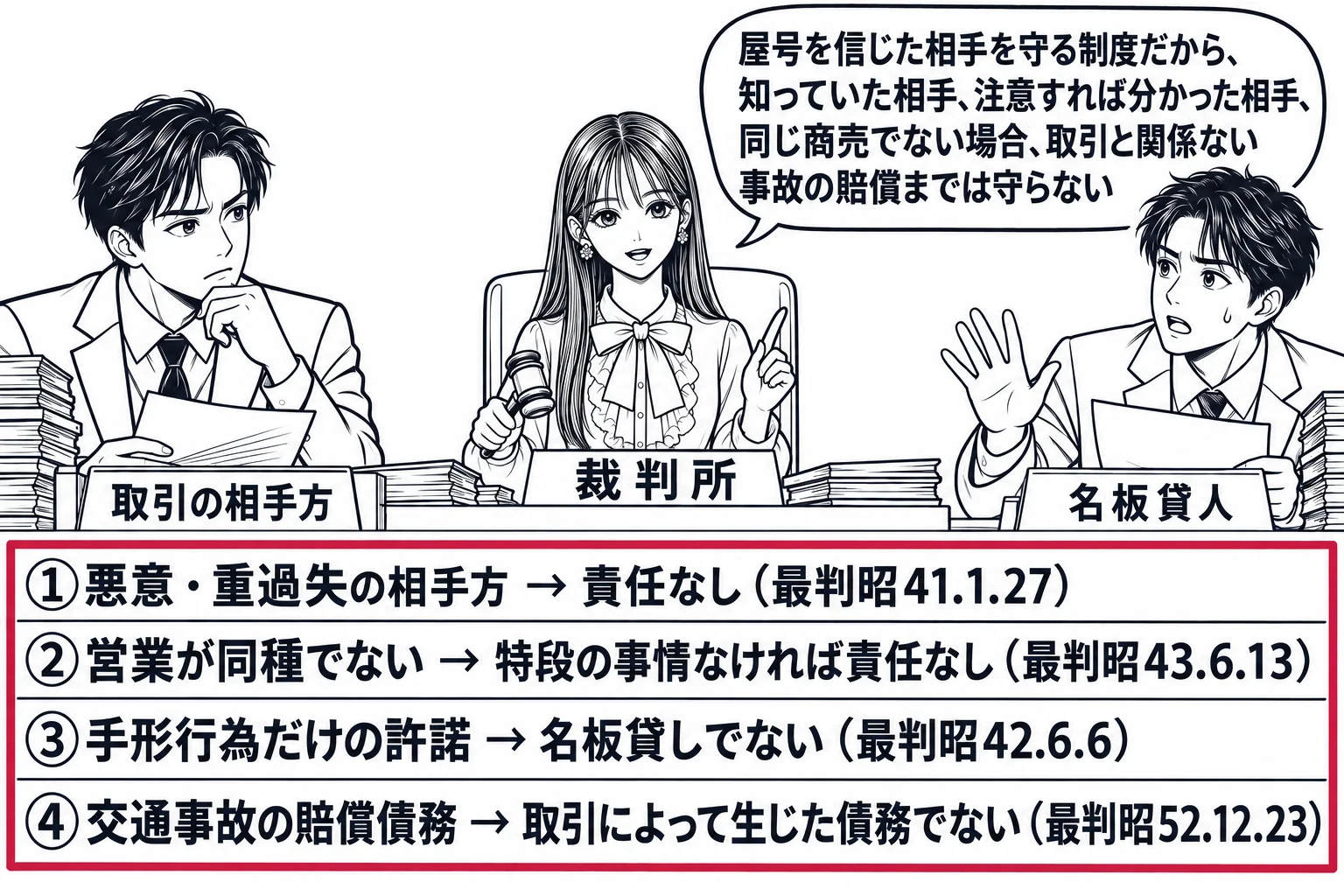 法廷の場面。先生が裁判官役（札「裁判所」）で法壇に座る。原告席に男性（札「取引の相手方」）、被告席に男性（札「名板貸人」）。法壇の前の板書に4行「①悪意・重過失の相手方 → 責任なし（最判昭41.1.27）」「②営業が同種でない → 特段の
