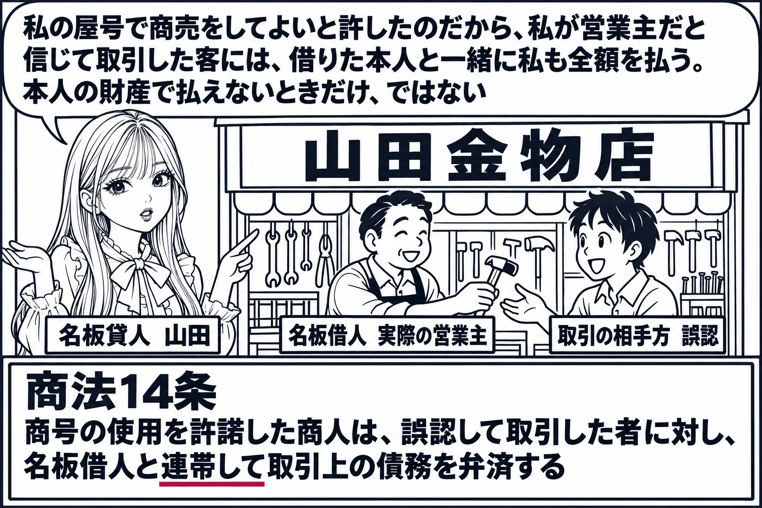 金物店の店先の場面。店の看板「山田金物店」。店の中で男性（札「名板借人　実際の営業主」）が客の男性（札「取引の相手方　誤認」）に商品を売っている。店の外に先生（札「名板貸人　山田」）が立ち、看板を指さして肩をすくめている。店先の黒板「商法1