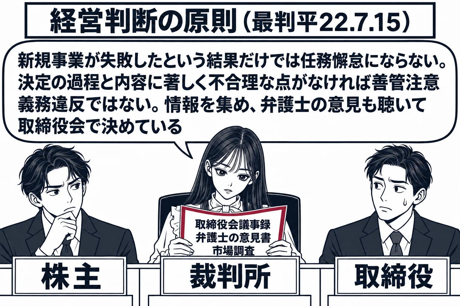 法廷の場面。先生が裁判官役（札「裁判所」）で壇上に座り、手元の書類「取締役会議事録／弁護士の意見書／市場調査」を見ている。原告席に男性株主（札「株主」）、被告席に男性取締役（札「取締役」）。先生の吹き出し「新規事業が失敗したという結果だけで