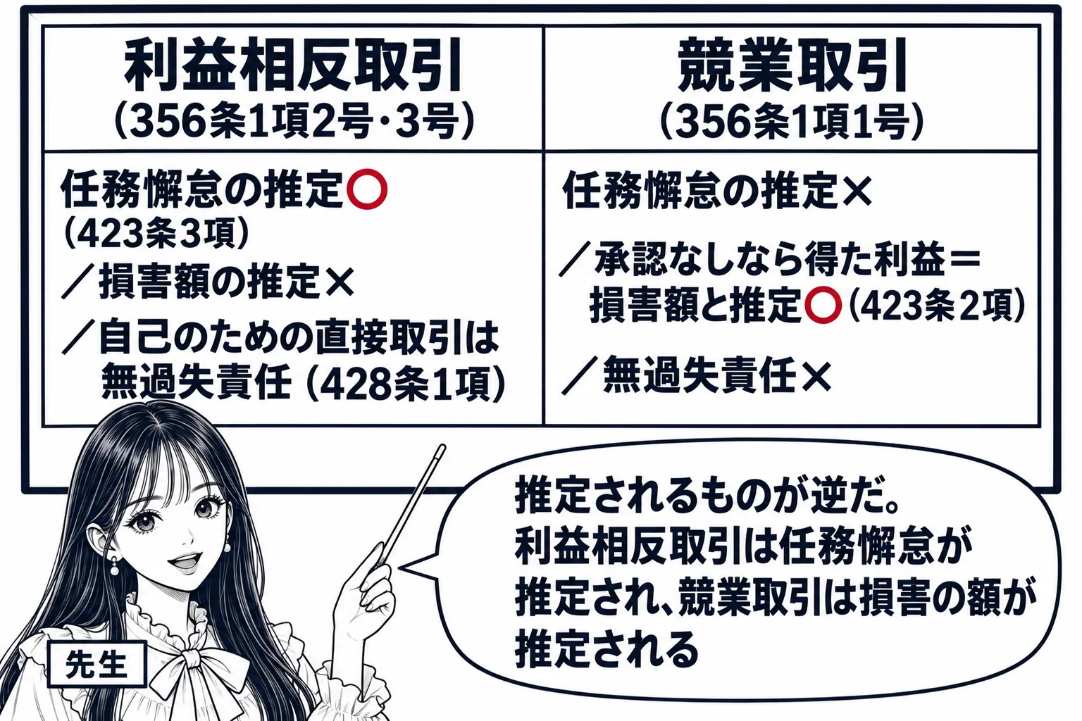 教室の板書の場面。先生が黒板の前に立ち（札「先生」）、黒板に2列の表。左の列の見出し「利益相反取引（356条1項2号・3号）」、その下に「任務懈怠の推定○（423条3項）／損害額の推定×／自己のための直接取引は無過失責任（428条1項）」。