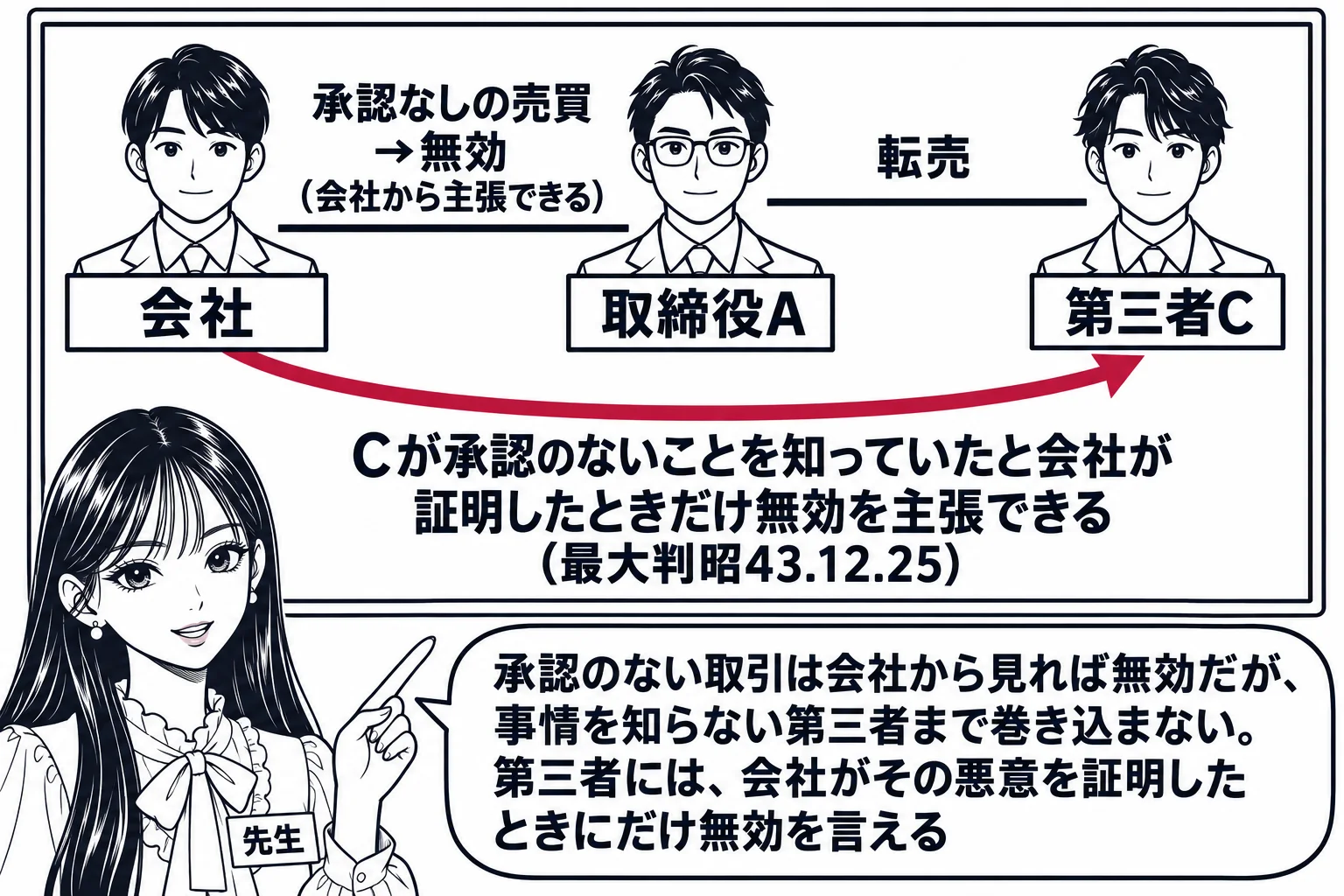 教室の場面。先生が黒板の前に立ち、黒板に3つの人型を線で結んだ図。左「会社」、中央「取締役A」、右「第三者C」。会社とAの間の線に「承認なしの売買→無効（会社から主張できる）」、AとCの間の線に「転売」、会社からCへ向かう深紅の矢印に「Cが