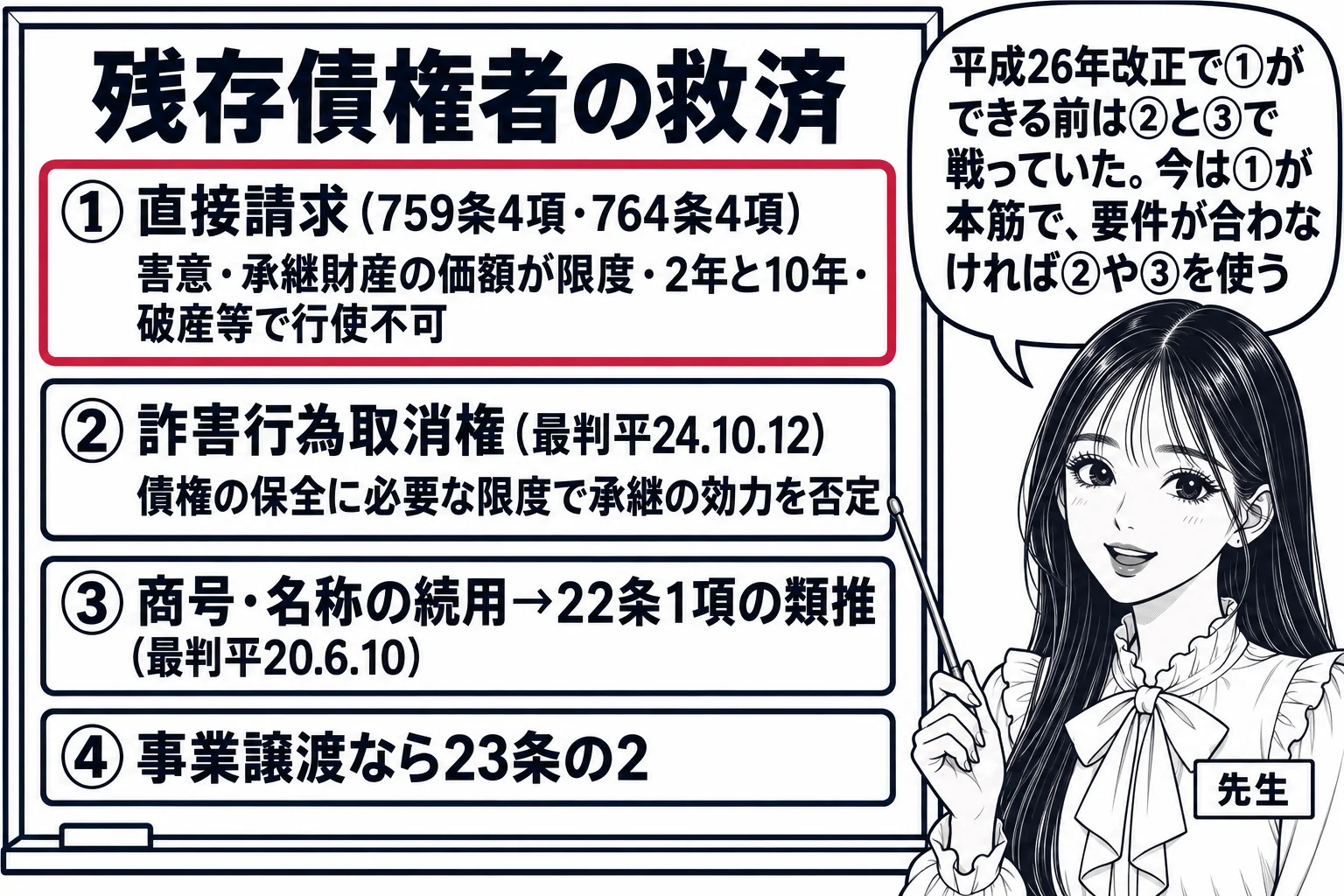 教室の場面。先生が黒板の前に立ち、黒板に見出し「残存債権者の救済」とその下に4つの札を縦に並べる。「①直接請求（759条4項・764条4項）　害意・承継財産の価額が限度・2年と10年・破産等で行使不可」「②詐害行為取消権（最判平24.10.
