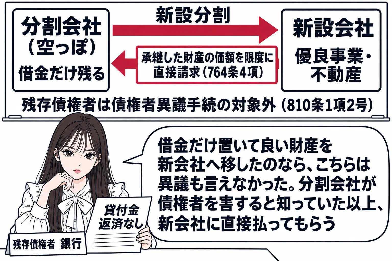会社の会議室の場面。先生が債権者役（札「残存債権者　銀行」）で机に座り、机の上に書類「貸付金　返済なし」。壁の板書に2つの箱、左の箱「分割会社（空っぽ）　借金だけ残る」、右の箱「新設会社　優良事業・不動産」、左から右へ矢印「新設分割」。右の