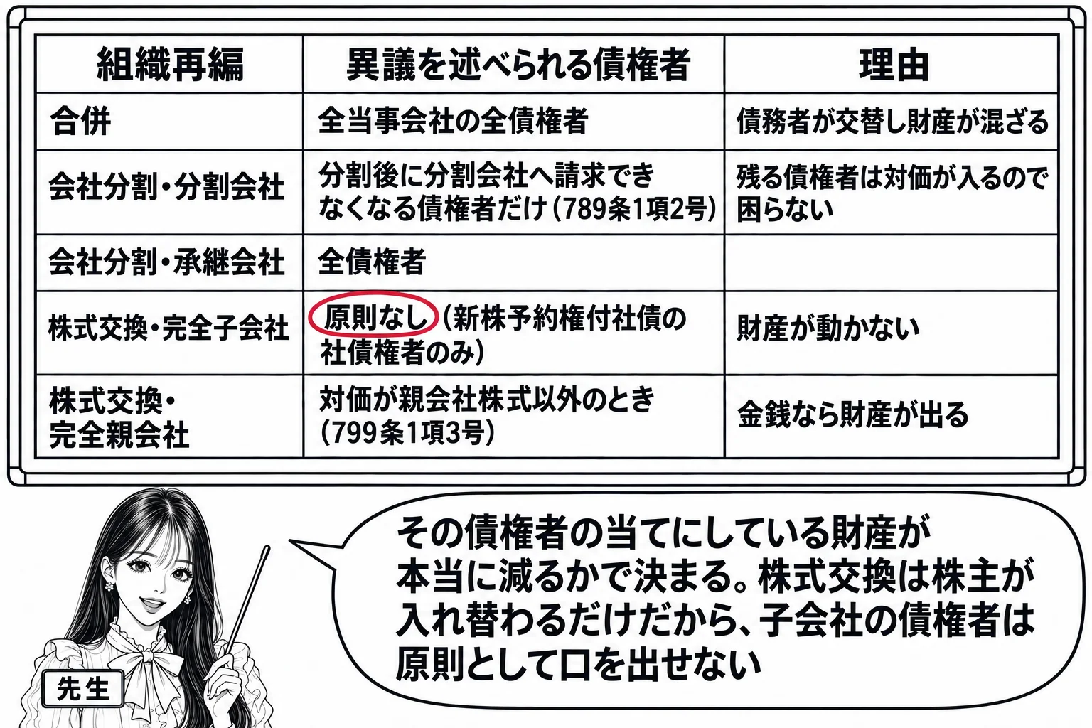 教室の場面。先生が黒板の前に立ち、黒板に3列の表。見出しは「組織再編」「異議を述べられる債権者」「理由」。行は上から「合併｜全当事会社の全債権者｜債務者が交替し財産が混ざる」「会社分割・分割会社｜分割後に分割会社へ請求できなくなる債権者だけ