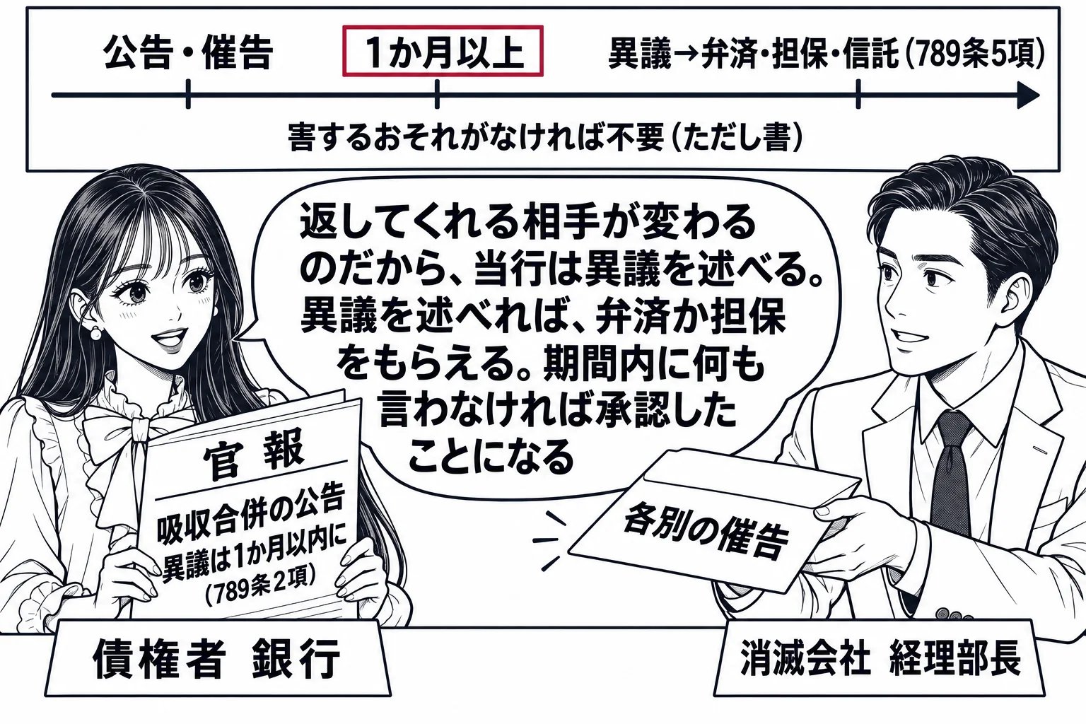 銀行の応接室の場面。先生が銀行の融資担当役（札「債権者　銀行」）で机に座り、手に官報「吸収合併の公告　異議は1か月以内に（789条2項）」を持っている。向かいに男性（札「消滅会社　経理部長」）が封筒「各別の催告」を差し出している。壁の板書に