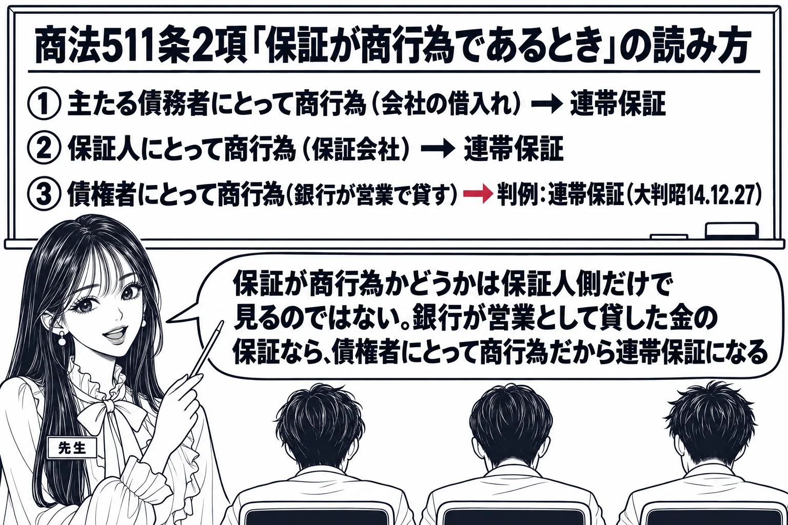 教室の板書の場面。先生（札「先生」）が黒板の前に立ち、黒板に3本の矢印の図。「①主たる債務者にとって商行為（会社の借入れ）→ 連帯保証」「②保証人にとって商行為（保証会社）→ 連帯保証」「③債権者にとって商行為（銀行が営業で貸す）→ 判例: