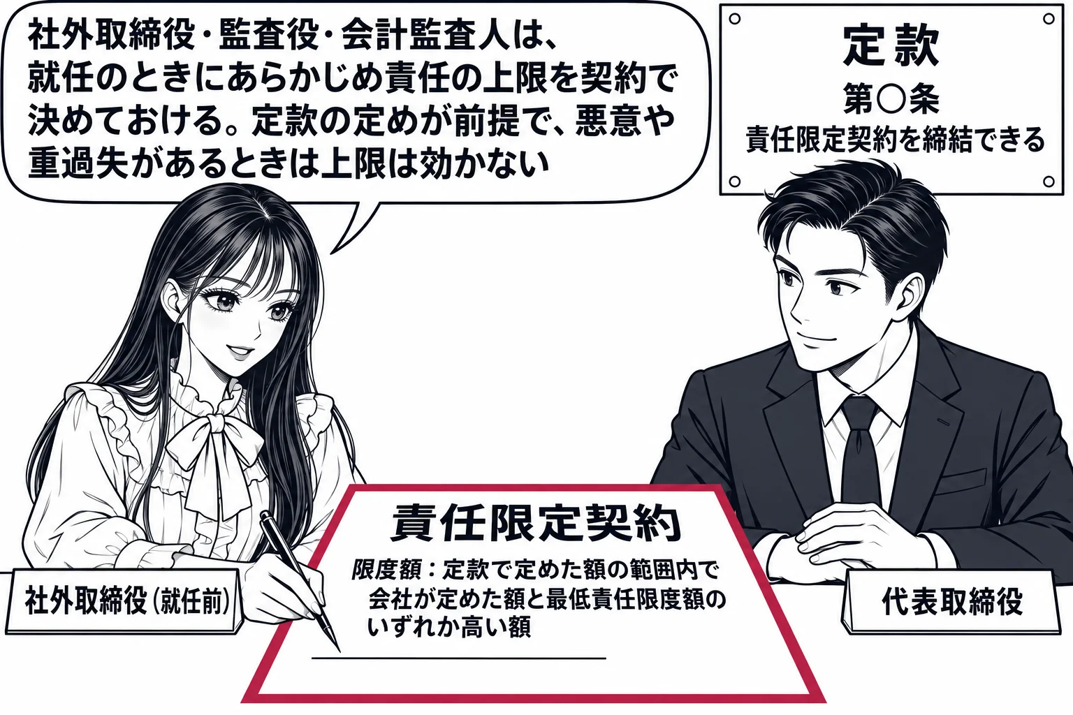 会社の会議室の場面。先生が社外取締役役（札「社外取締役（就任前）」）で、机の上の契約書「責任限定契約 限度額：定款で定めた額の範囲内で会社が定めた額と最低責任限度額のいずれか高い額」に署名している。向かいに男性の代表取締役（札「代表取締役」