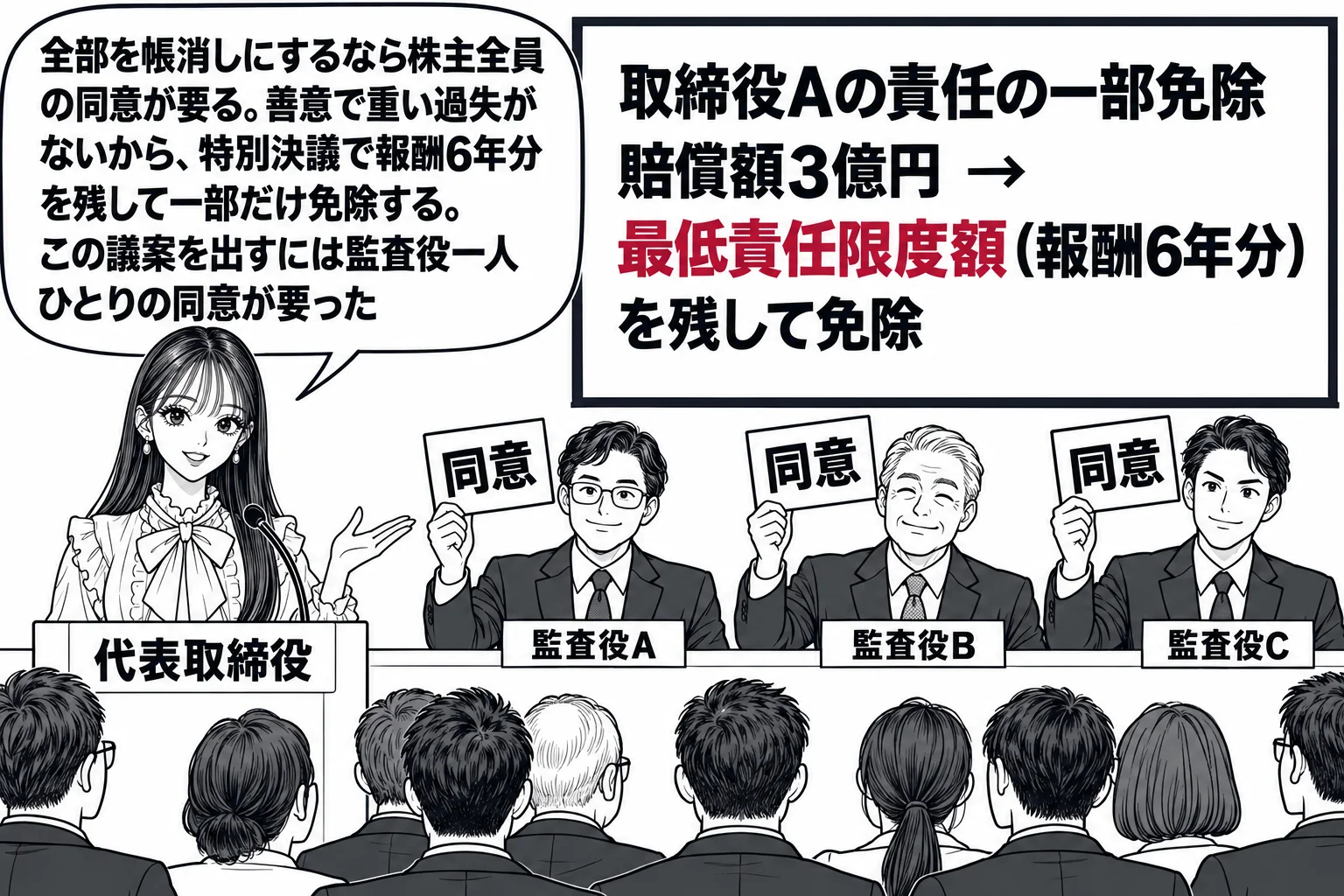 株主総会の会場の場面。壇上に先生が代表取締役役（札「代表取締役」）で立ち、スクリーンに「取締役Aの責任の一部免除 賠償額3億円 → 最低責任限度額（報酬6年分）を残して免除」と映している。壇の脇に男性監査役3人（札「監査役A」「監査役B」「