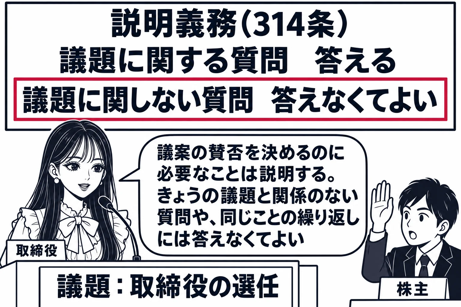 株主総会の会場の場面。先生が取締役役（札「取締役」）で演台に立ち、客席の男性株主（札「株主」）が手を挙げて質問している。演台の前の札「議題：取締役の選任」。黒板に板書「説明義務（314条）」の下に「議題に関する質問　答える」「議題に関しない