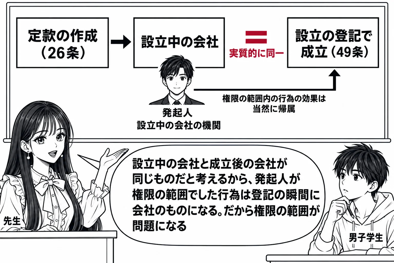 教室の場面。先生が教壇に立ち、黒板に左から右へ3つの箱を矢印でつないだ流れを描く。箱は「定款の作成（26条）」「設立中の会社」「設立の登記で成立（49条）」。2つ目と3つ目の箱を深紅の等号「＝」でつなぎ、深紅の文字「実質的に同一」。2つ目の