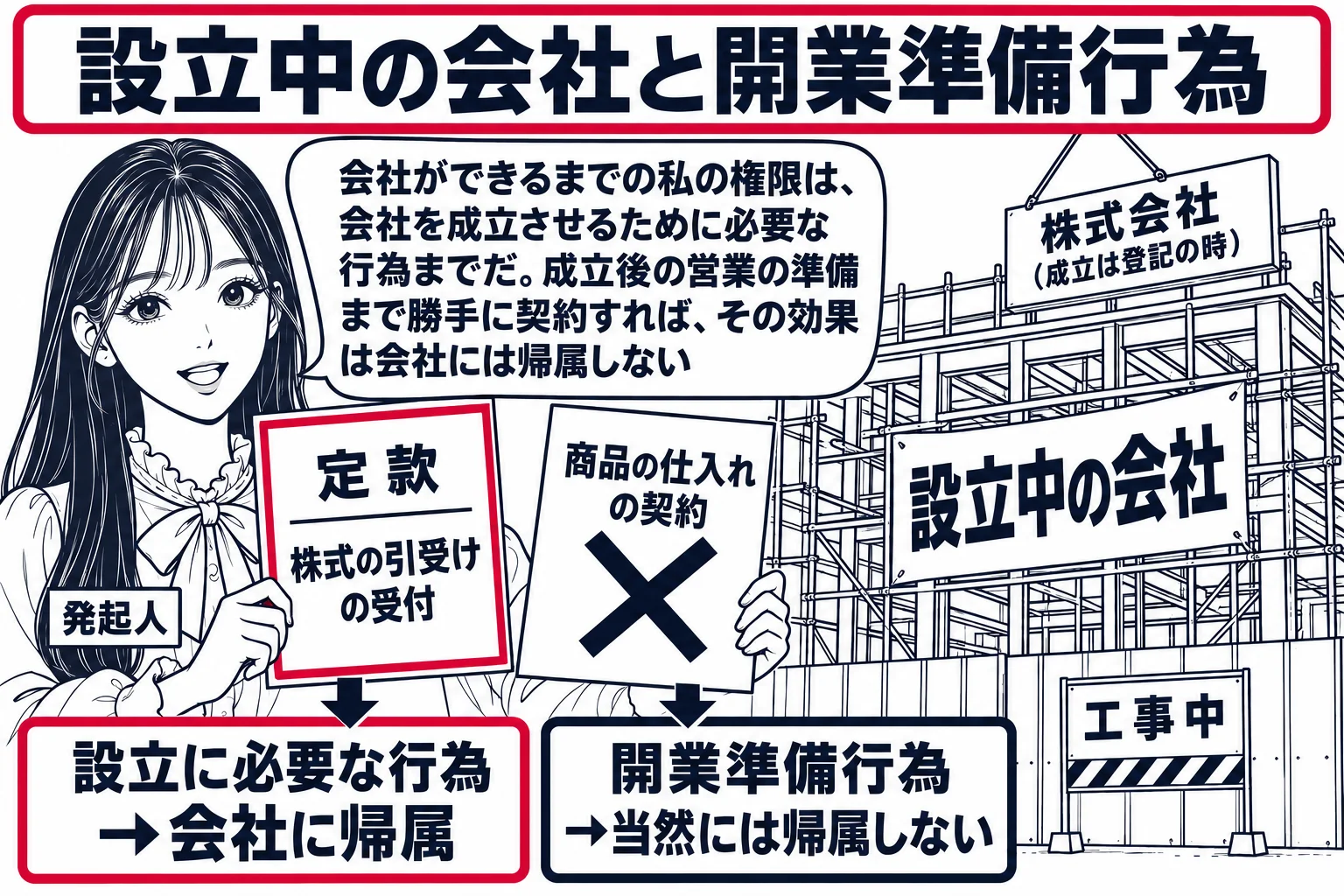 工事中の店舗の前の場面。先生が発起人役（札「発起人」）で立ち、背後に骨組みだけの建物と足場があり、建物に札「設立中の会社」、建物の屋上に取り付け途中の看板「株式会社（成立は登記の時）」。先生の手元に書類が2枚、1枚は「定款」「株式の引受けの