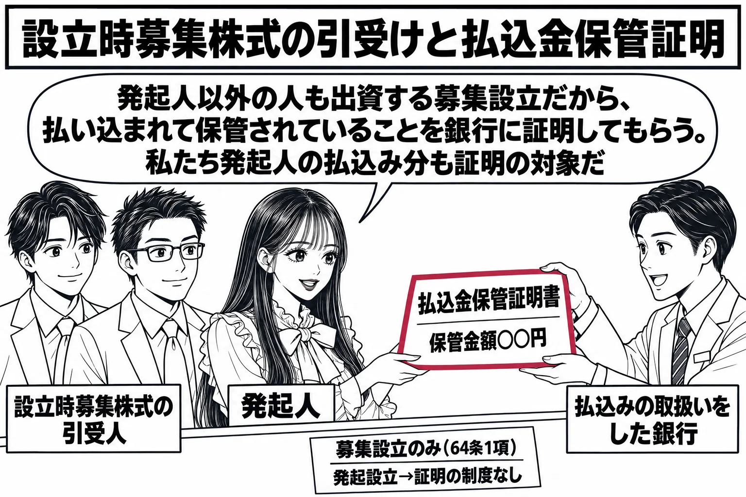 銀行の窓口の場面。先生が発起人役（札「発起人」）で窓口に立ち、窓口の男性行員（札「払込みの取扱いをした銀行」）が「払込金保管証明書　保管金額○○円」と書かれた1枚の紙を差し出している。紙を深紅の枠で囲む。窓口の脇の掲示に「募集設立のみ（64