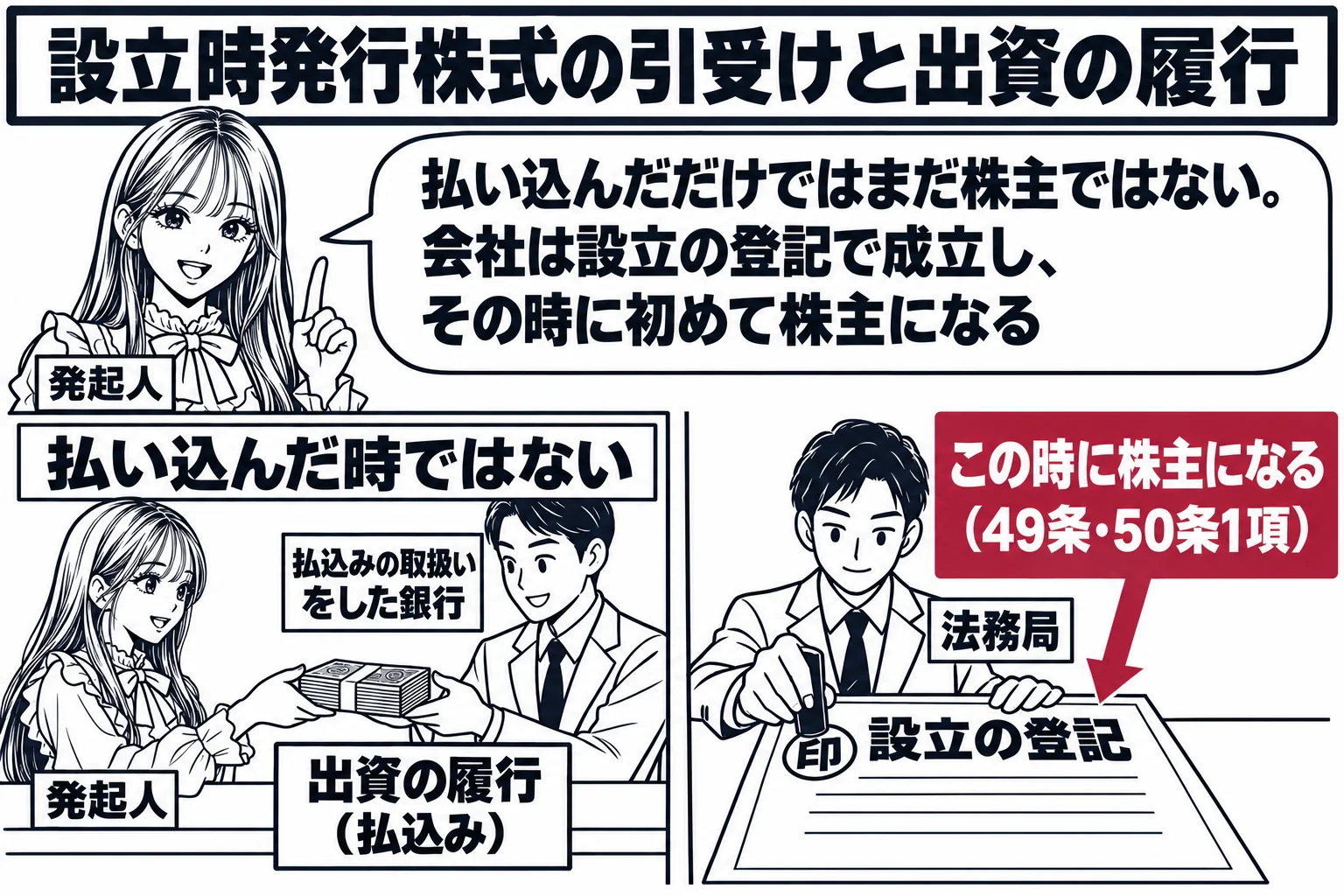 銀行の窓口と法務局の窓口を左右に並べた場面。左で先生が発起人役（札「発起人」）が銀行の窓口の男性行員（札「払込みの取扱いをした銀行」）に現金を渡し、札「出資の履行（払込み）」。右の法務局の窓口で男性職員（札「法務局」）が「設立の登記」と書か