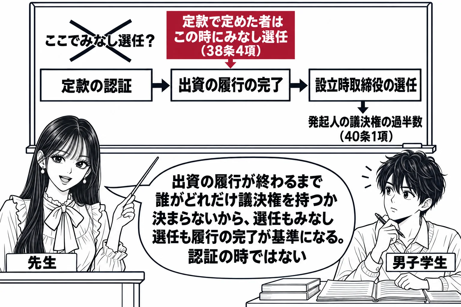 教室の場面。先生が教壇に立ち、黒板に左から右へ3つの箱を矢印でつないだ時系列を描く。箱は「定款の認証」「出資の履行の完了」「設立時取締役の選任」。2つ目の箱の上に深紅の札「定款で定めた者はこの時にみなし選任（38条4項）」。1つ目の箱の上の