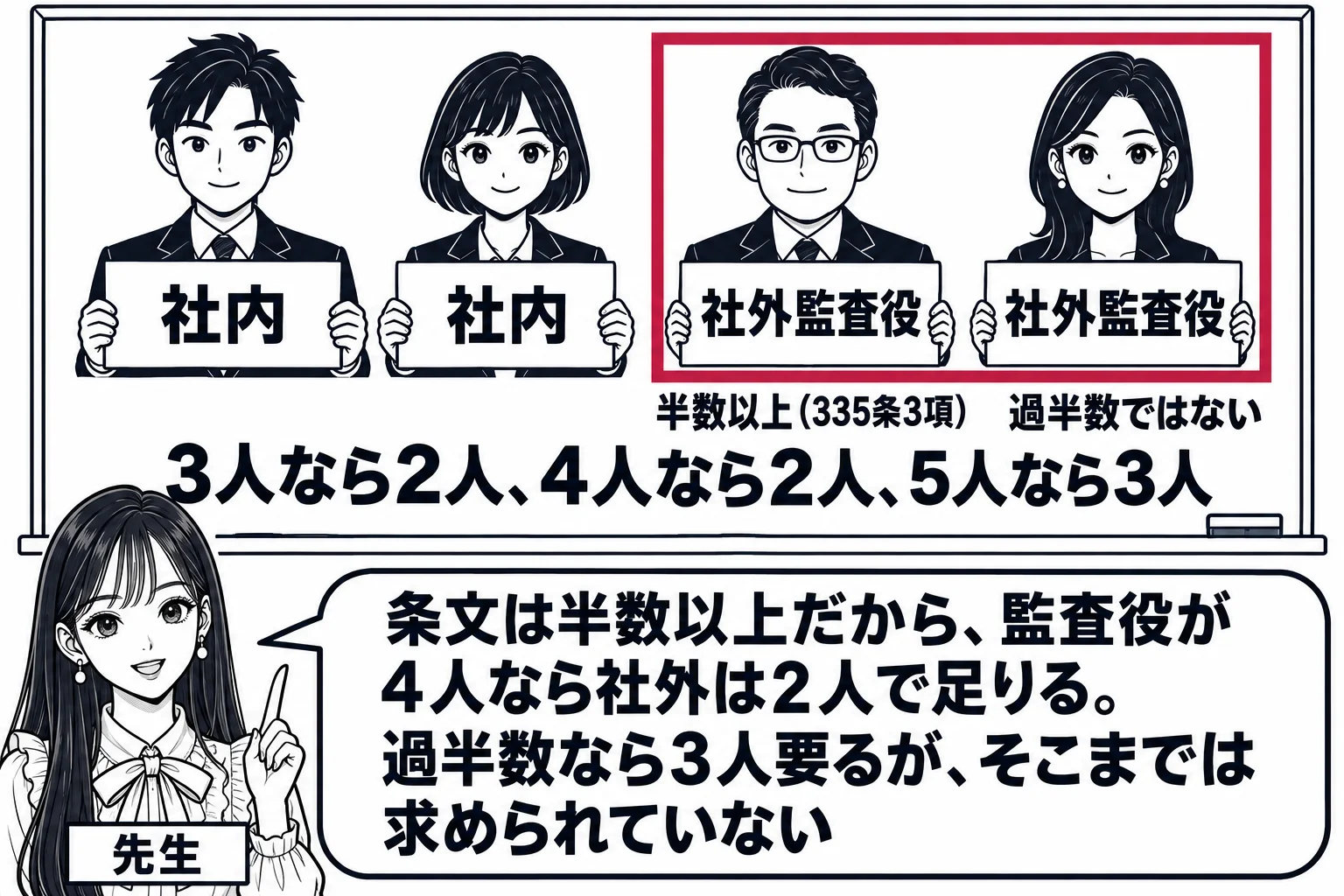 教室の場面。先生が黒板の前に立ち、黒板に監査役の人型が4人並ぶ図。左の2人に札「社内」、右の2人に札「社外監査役」、右の2人を深紅の枠で囲む。枠の下に「半数以上（335条3項）」、その横に「過半数ではない」。板書の下に「3人なら2人、4人な