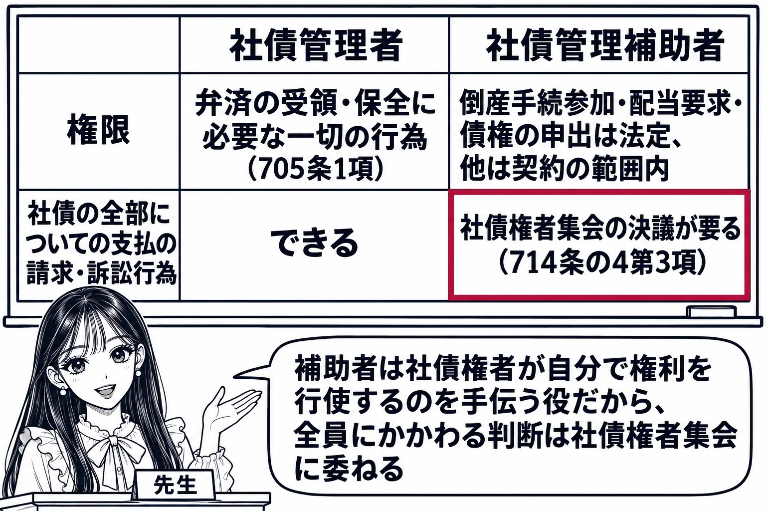 教室の場面。先生が教壇に立ち、黒板に2列の表。見出しは左から「社債管理者」「社債管理補助者」。行「権限」の欄に、左は「弁済の受領・保全に必要な一切の行為（705条1項）」、右は「倒産手続参加・配当要求・債権の申出は法定、他は契約の範囲内」。