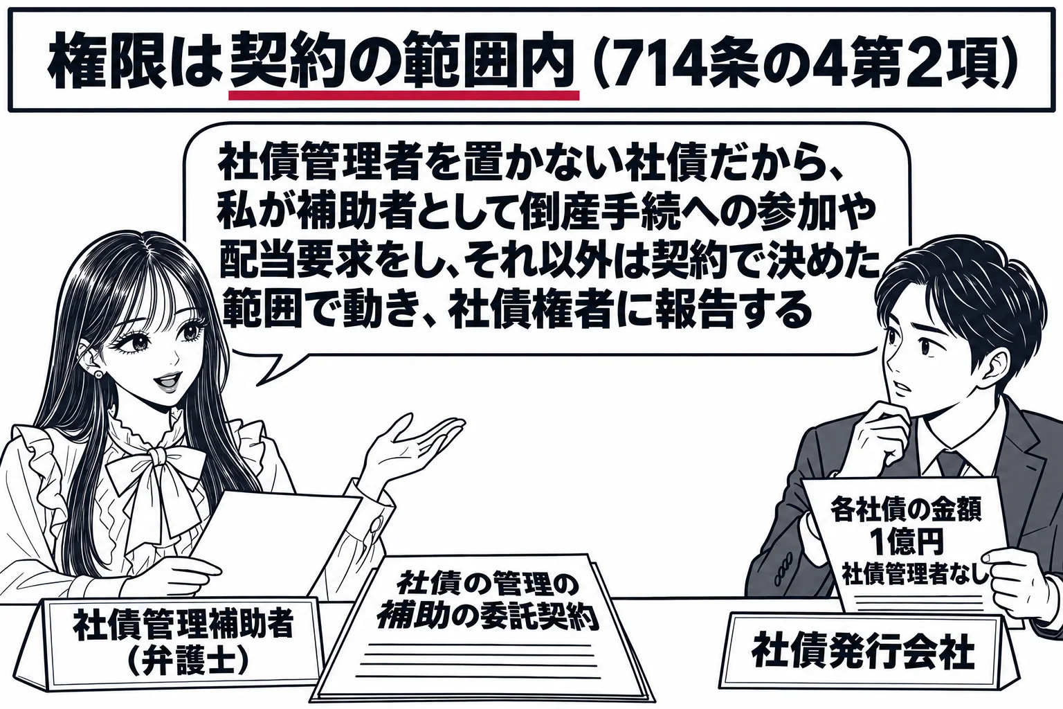 法律事務所の応接室の場面。先生が弁護士役（札「社債管理補助者（弁護士）」）で机の向こうに座り、机の上に書面「社債の管理の補助の委託契約」。向かいに会社の担当者の男性（札「社債発行会社」）が座り、担当者の手元に書面「各社債の金額 1億円　社債