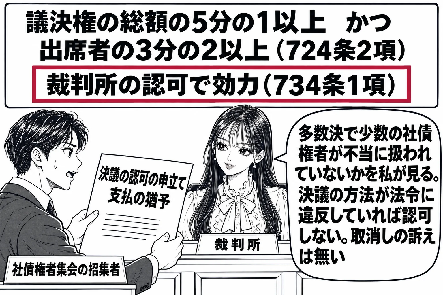 法廷の場面。先生が裁判官役（札「裁判所」）で法壇に座り、法壇の前に男性（札「社債権者集会の招集者」）が書面「決議の認可の申立て　支払の猶予」を提出している。黒板に板書「議決権の総額の5分の1以上　かつ　出席者の3分の2以上（724条2項）」
