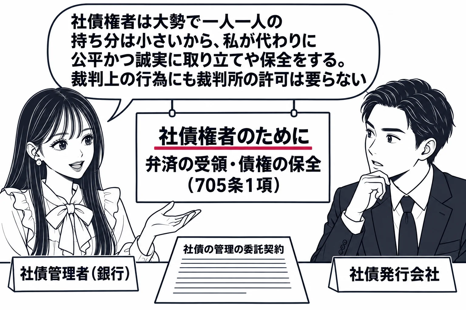 銀行の応接室の場面。先生が銀行員役（札「社債管理者（銀行）」）で机の向こうに座り、机の上に書面「社債の管理の委託契約」。向かいに会社の担当者の男性（札「社債発行会社」）。壁に掛かった掲示「社債権者のために　弁済の受領・債権の保全（705条1