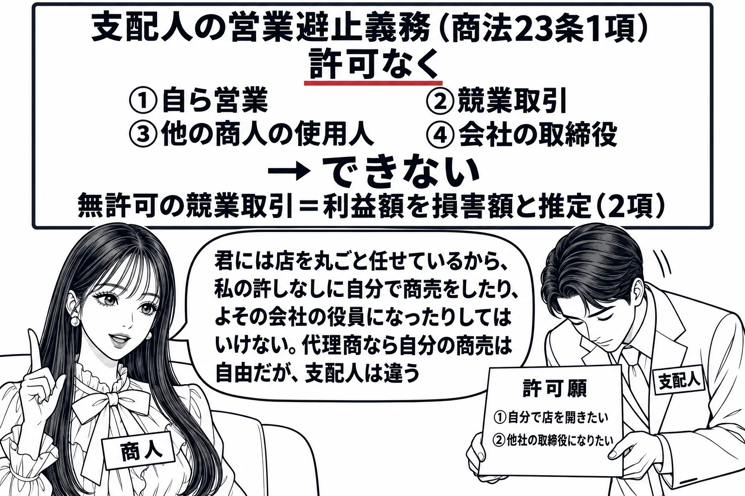 商人の自宅の応接間の場面。先生が商人役（札「商人」）でソファに座り、向かいに男性（札「支配人」）が頭を下げて書面「許可願　①自分で店を開きたい　②他社の取締役になりたい」を差し出す。壁の板書「支配人の営業避止義務（商法23条1項）　許可なく