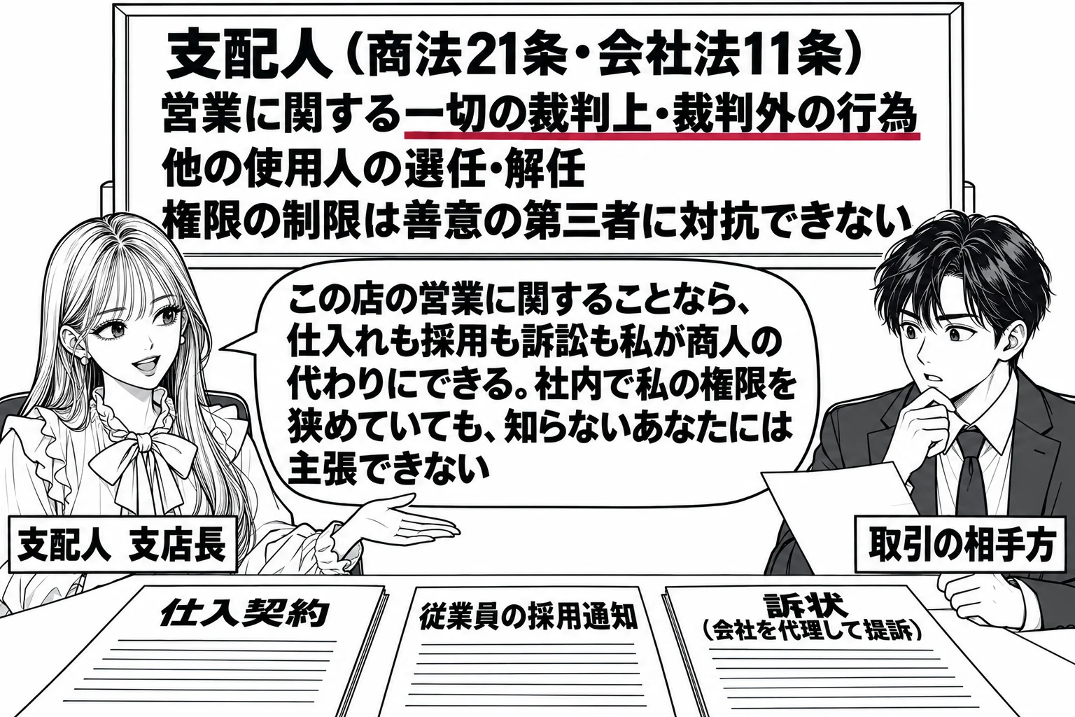支店の事務所の場面。先生が支配人役（札「支配人　支店長」）で机に座り、机の上に3つの書類「仕入契約」「従業員の採用通知」「訴状（会社を代理して提訴）」。向かいに男性の取引先（札「取引の相手方」）が契約書を見ている。壁の板書「支配人（商法21