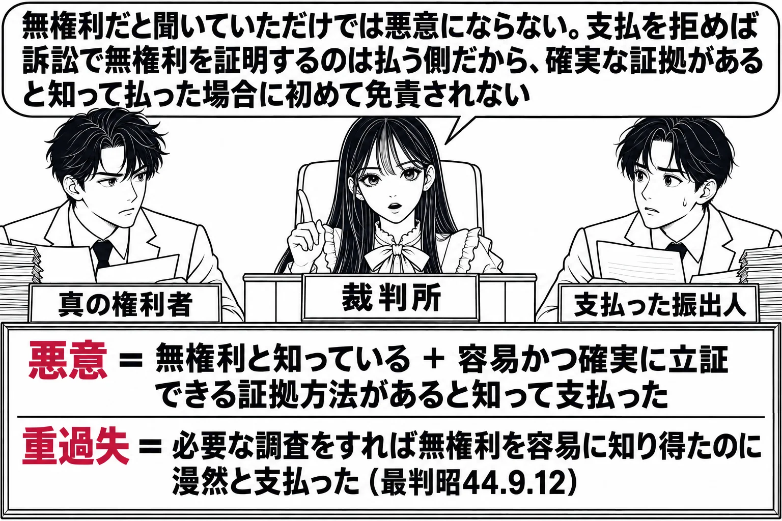 法廷の場面。先生が裁判官役（札「裁判所」）で法壇に座る。原告席に男性（札「真の権利者」）、被告席に男性（札「支払った振出人」）。法壇の前の板書「悪意 = 無権利と知っている ＋ 容易かつ確実に立証できる証拠方法があると知って支払った」「重過
