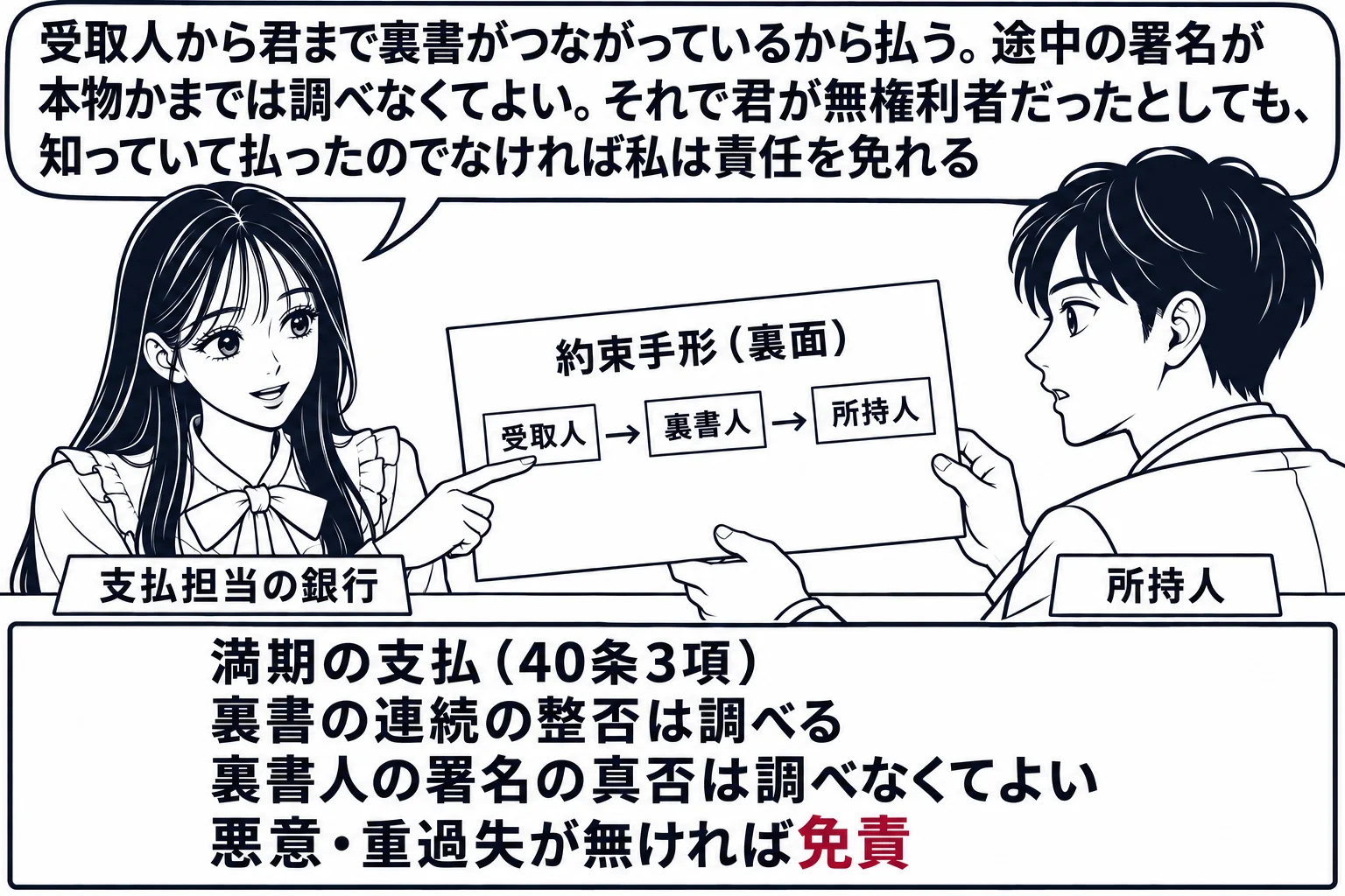 銀行の窓口の場面。先生が窓口係役（札「支払担当の銀行」）で、男性客（札「所持人」）が差し出した約束手形の裏面を見て、裏書のつながりだけを指で追っている。カウンターの掲示「満期の支払（40条3項）　裏書の連続の整否は調べる　裏書人の署名の真否