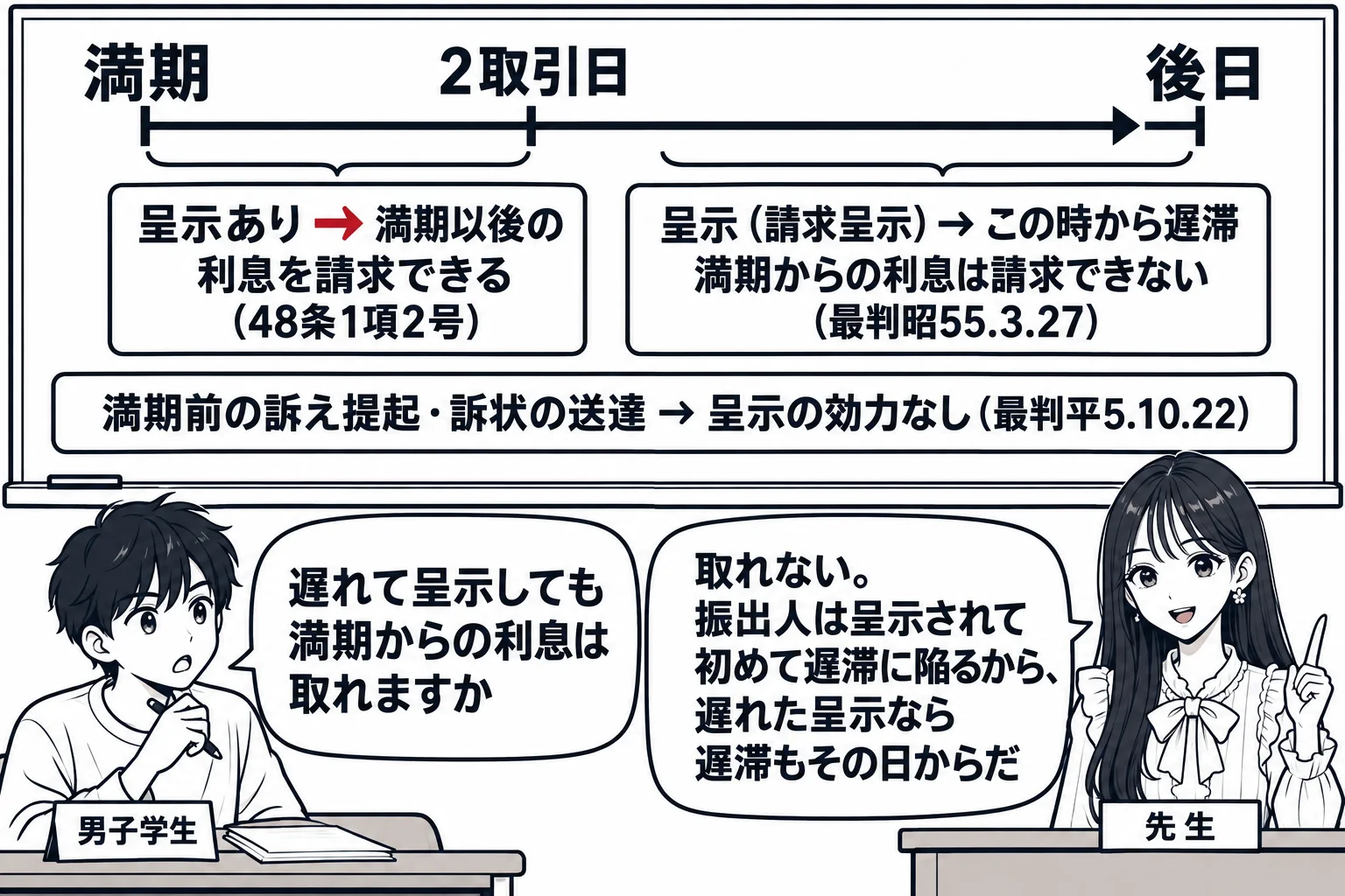 教室の場面。先生が教壇に立ち、黒板に時間軸の板書「満期 ─ 2取引日 ─────── 後日」。期間内に「呈示あり → 満期以後の利息を請求できる（48条1項2号）」、期間後に「呈示（請求呈示）→ この時から遅滞　満期からの利息は請求できない
