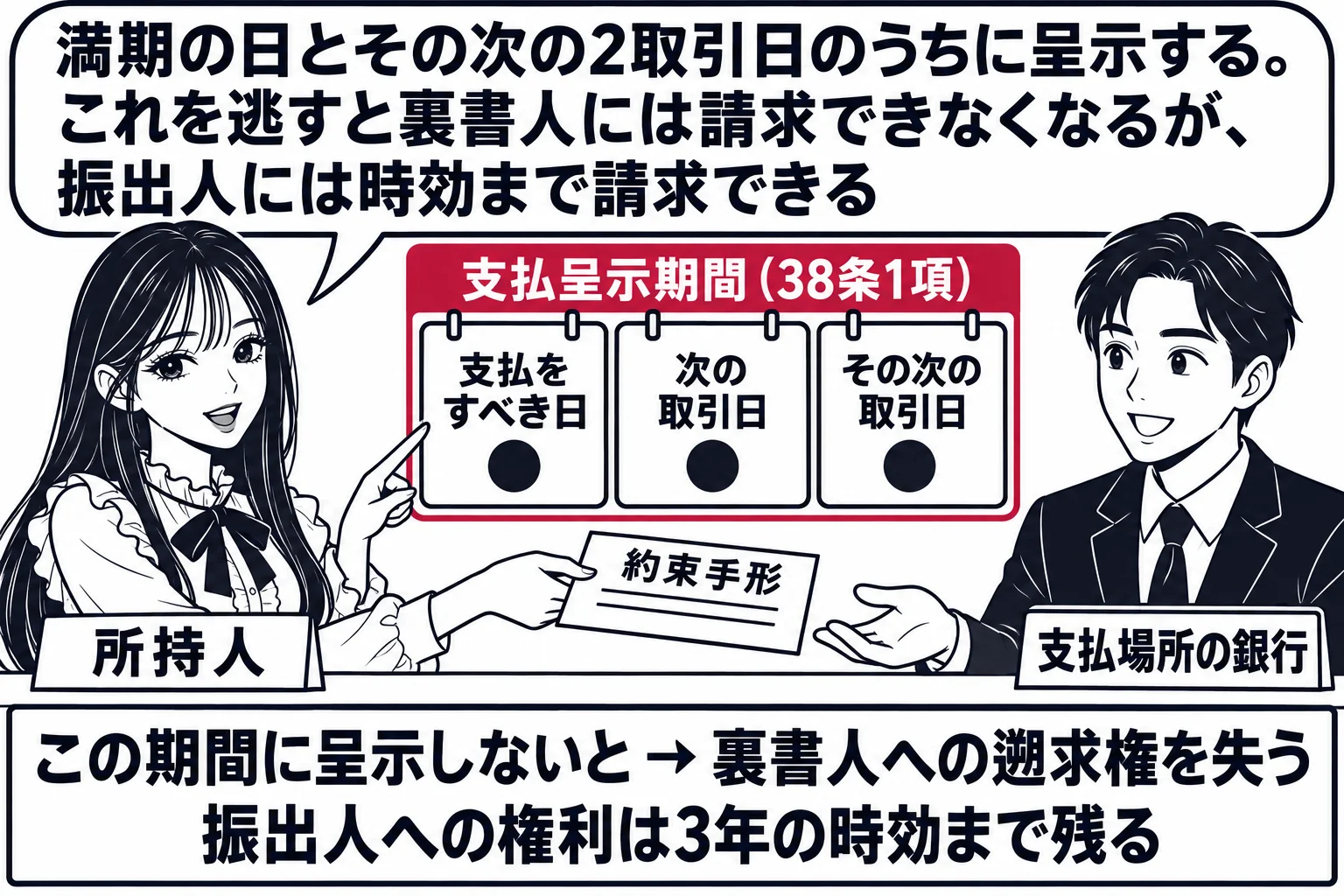 銀行の窓口の場面。先生が所持人役（札「所持人」）で、壁のカレンダーを指差しながら窓口の男性行員（札「支払場所の銀行」）に約束手形を差し出している。カレンダーには「支払をすべき日」とその後の2日に丸印、3日分をまとめて「支払呈示期間（38条1