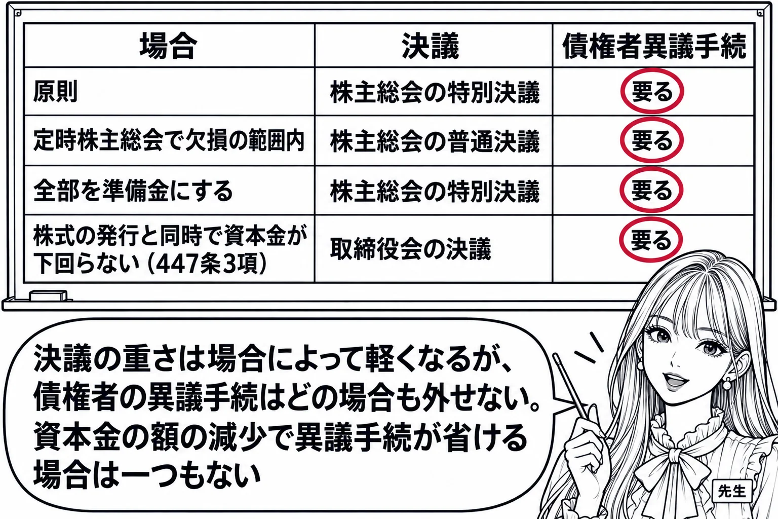 教室の場面。先生が黒板の前に立ち、黒板に3列の表。見出しは「場合」「決議」「債権者異議手続」。行は上から「原則｜株主総会の特別決議｜要る」「定時株主総会で欠損の範囲内｜株主総会の普通決議｜要る」「全部を準備金にする｜株主総会の特別決議｜要る