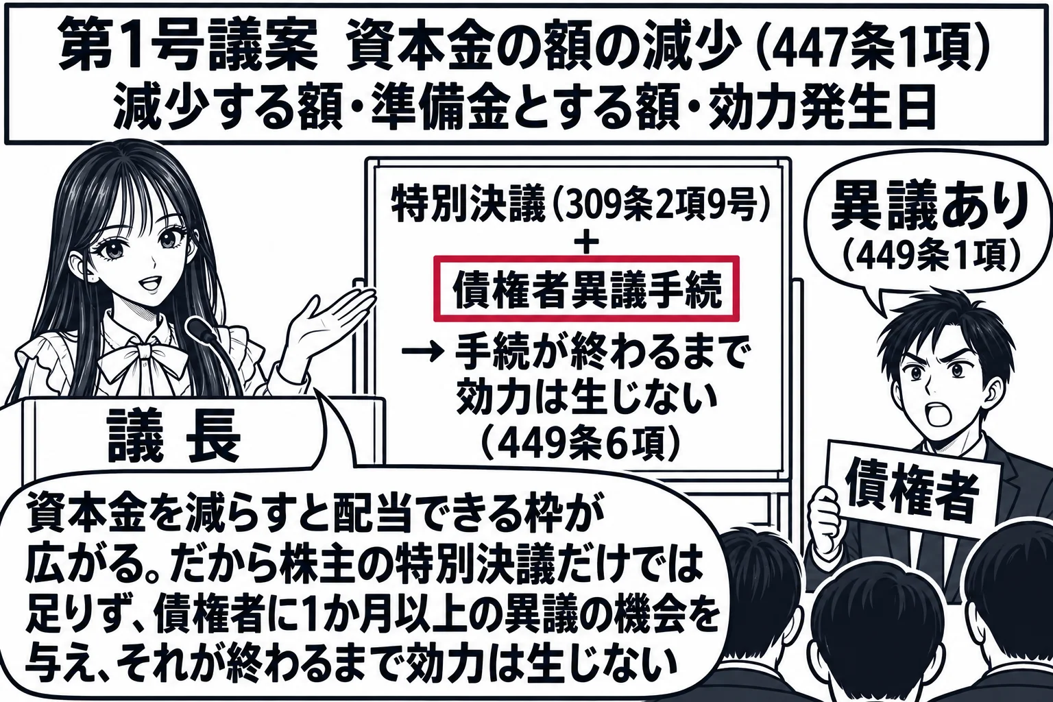 株主総会の会場の場面。先生が議長役（札「議長」）で壇上に立ち、壇上の掲示に「第1号議案　資本金の額の減少（447条1項）　減少する額・準備金とする額・効力発生日」。会場の後方に男性が立ち、札「債権者」を持ち、吹き出し「異議あり（449条1項