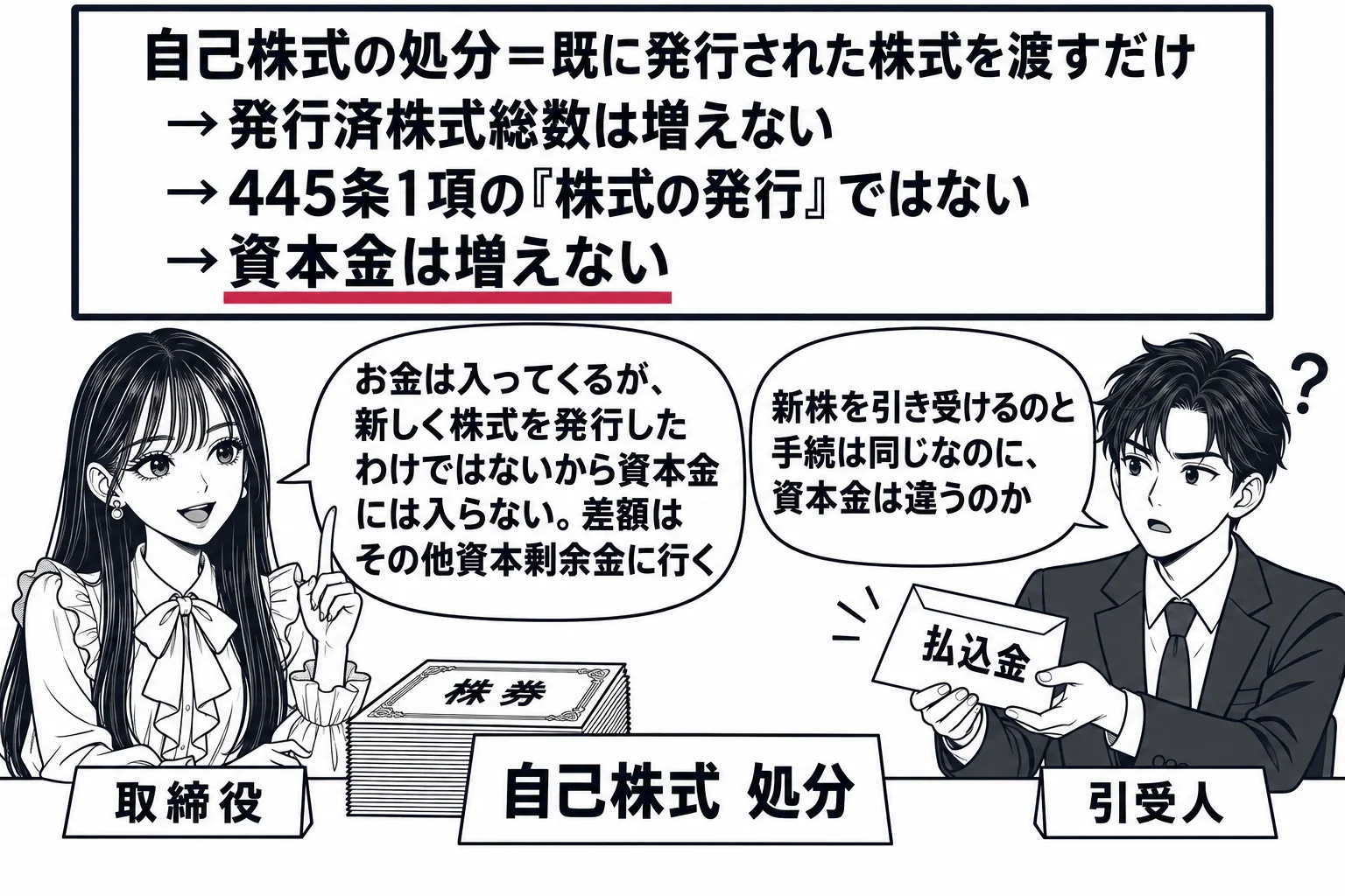 会社の会議室の場面。先生が取締役役（札「取締役」）で机に座り、机の上に株券の束と札「自己株式　処分」、向かいに男性の引受人（札「引受人」）が封筒「払込金」を差し出している。壁の板書「自己株式の処分＝既に発行された株式を渡すだけ→発行済株式総