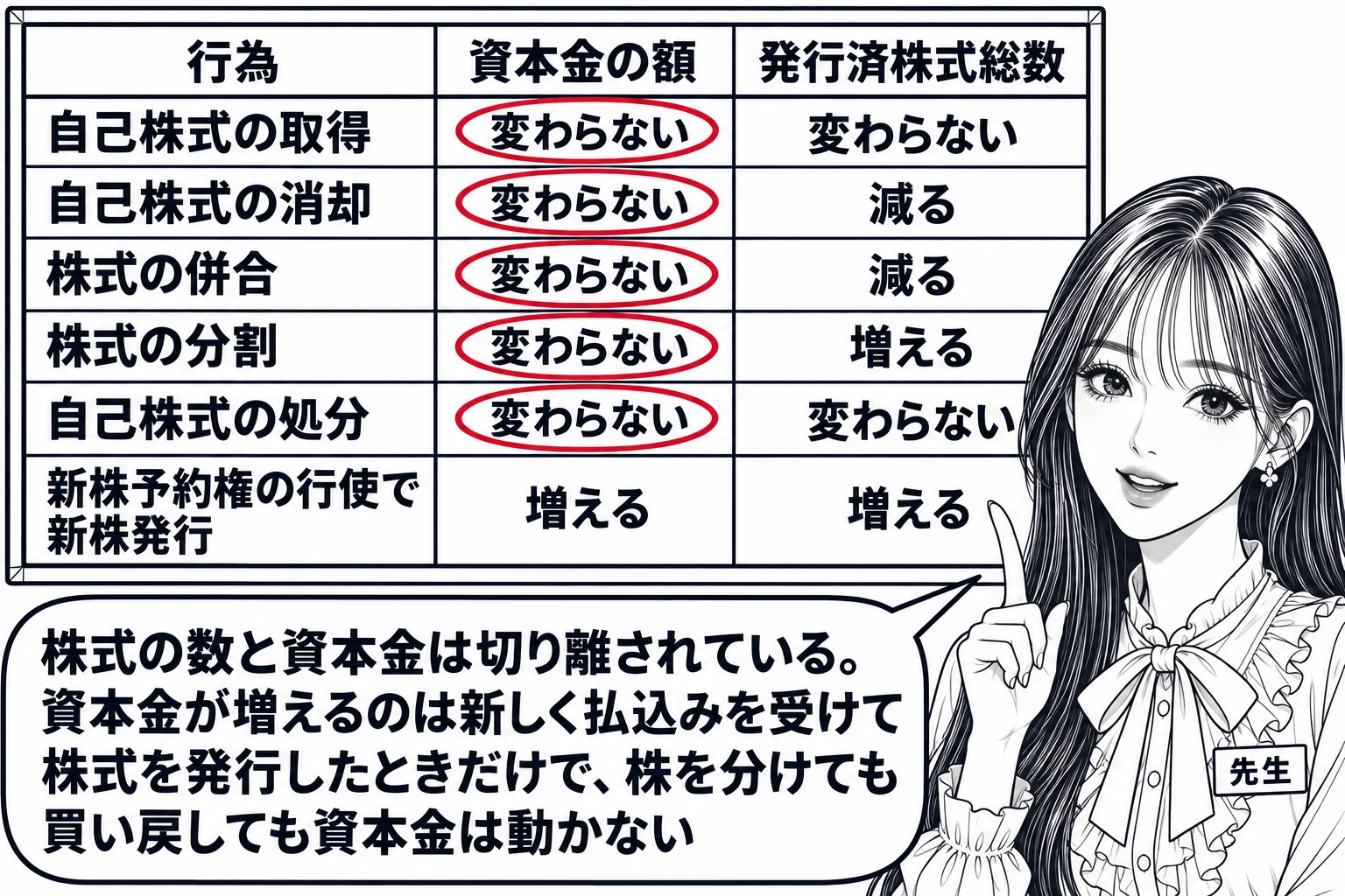 教室の場面。先生が黒板の前に立ち、黒板に3列の表。見出しは「行為」「資本金の額」「発行済株式総数」。行は上から「自己株式の取得｜変わらない｜変わらない」「自己株式の消却｜変わらない｜減る」「株式の併合｜変わらない｜減る」「株式の分割｜変わら