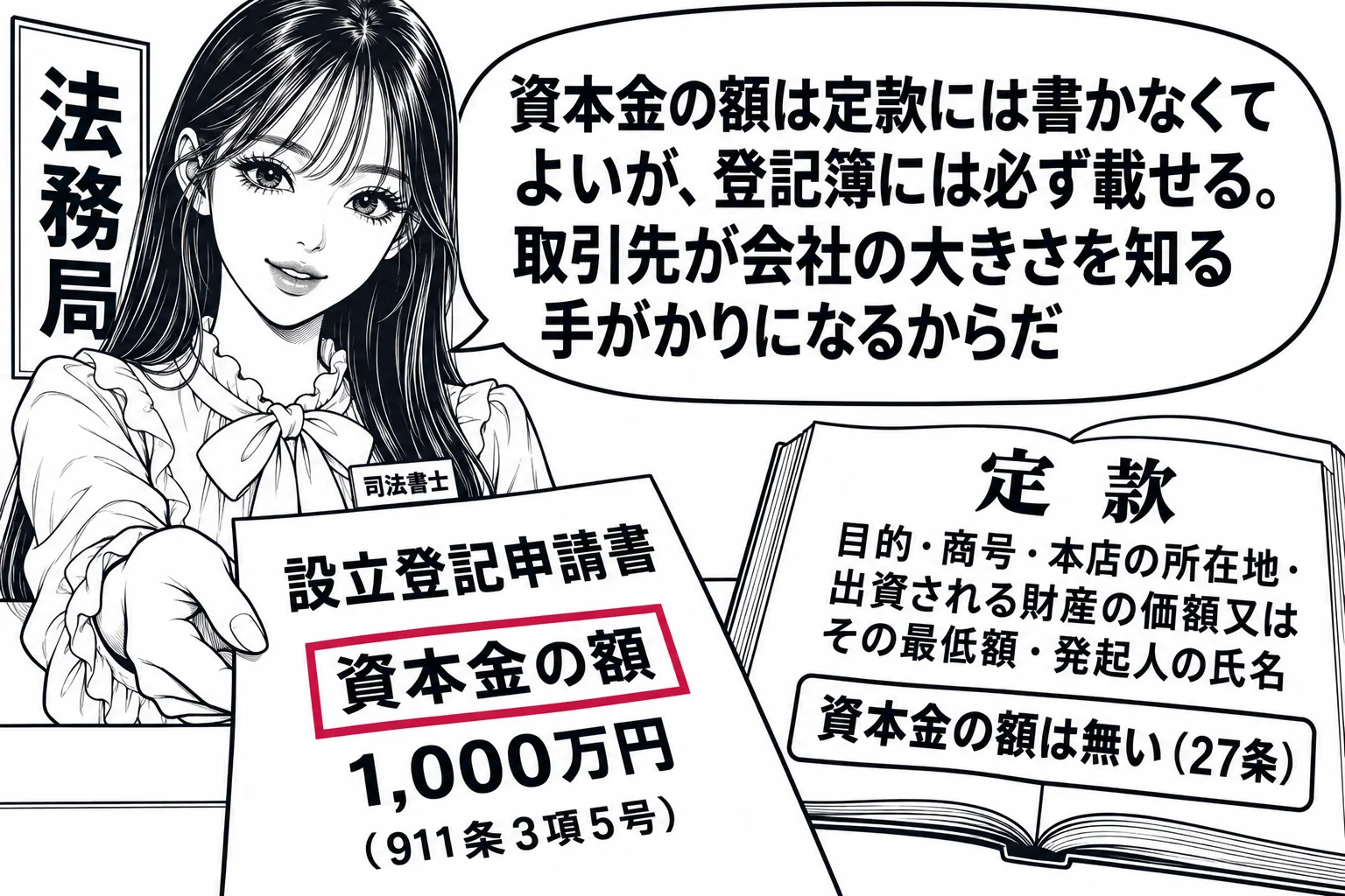 法務局の窓口の場面。先生が司法書士役（札「司法書士」）で窓口に立ち、書類「設立登記申請書　資本金の額　1,000万円（911条3項5号）」を差し出している。隣の机に別の書類「定款」が開かれ、その項目「目的・商号・本店の所在地・出資される財産