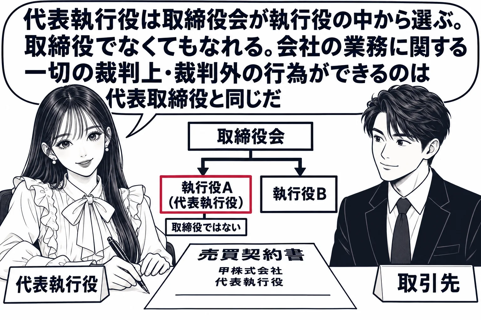 会社の役員室の場面。先生が代表執行役役（札「代表執行役」）で机に座り、契約書「売買契約書 甲株式会社 代表執行役」に署名している。横に男性の取引先（札「取引先」）が立つ。壁に組織図が貼られ、箱「取締役会」から矢印が箱「執行役A（代表執行役）