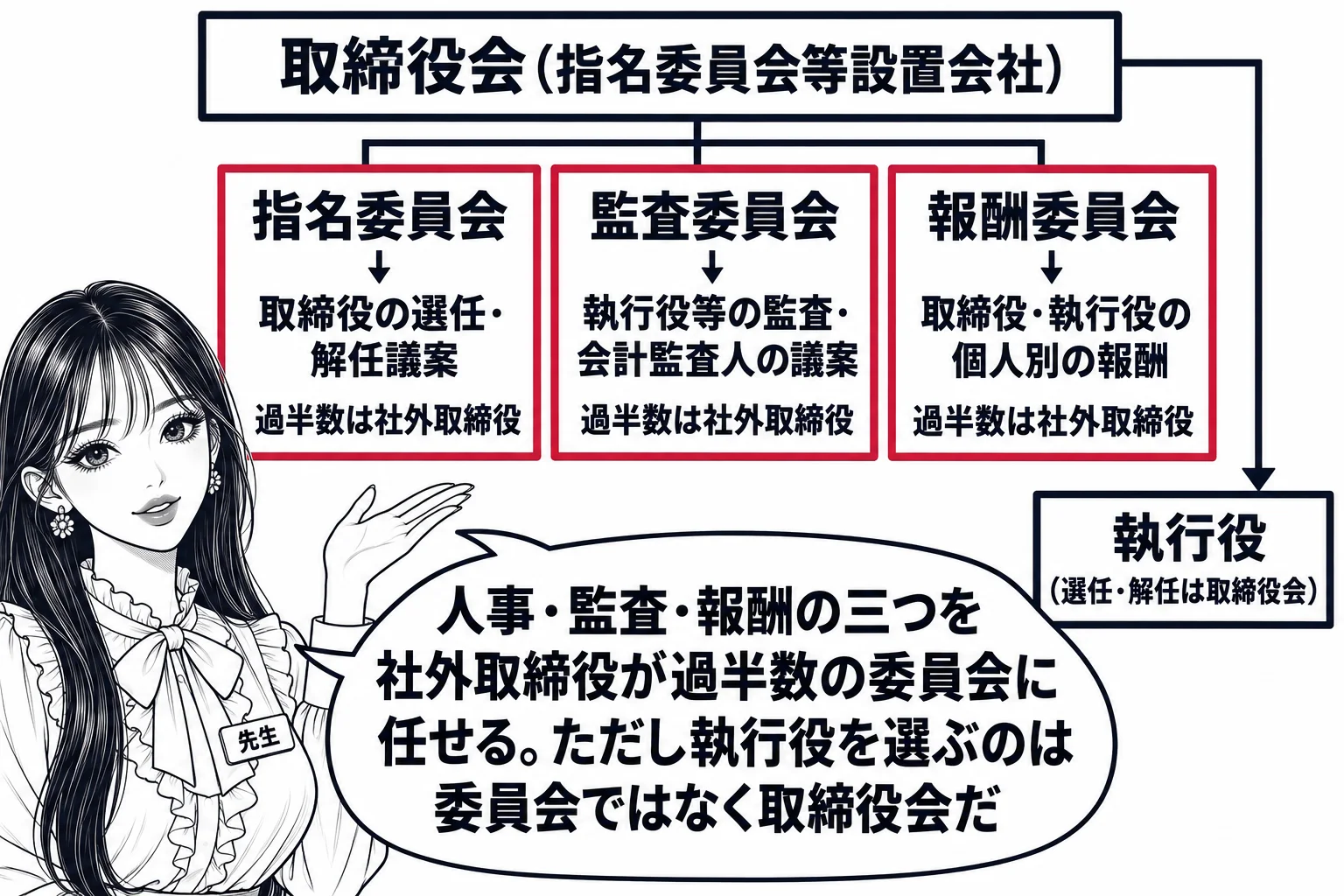 教室の板書の場面。先生が黒板の前に立ち（札「先生」）、黒板に大きな箱「取締役会（指名委員会等設置会社）」を描き、その下に3つの箱「指名委員会 → 取締役の選任・解任議案」「監査委員会 → 執行役等の監査・会計監査人の議案」「報酬委員会 → 