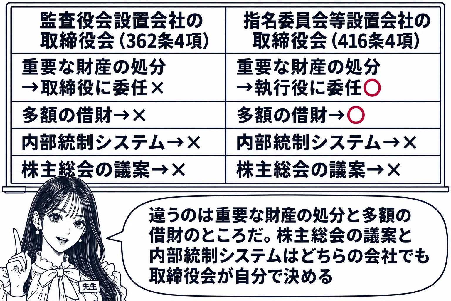 教室の板書の場面。先生が黒板の前に立ち（札「先生」）、黒板に左右2列の表。左の列の見出し「監査役会設置会社の取締役会（362条4項）」、その下に「重要な財産の処分→取締役に委任×／多額の借財→×／内部統制システム→×／株主総会の議案→×」。